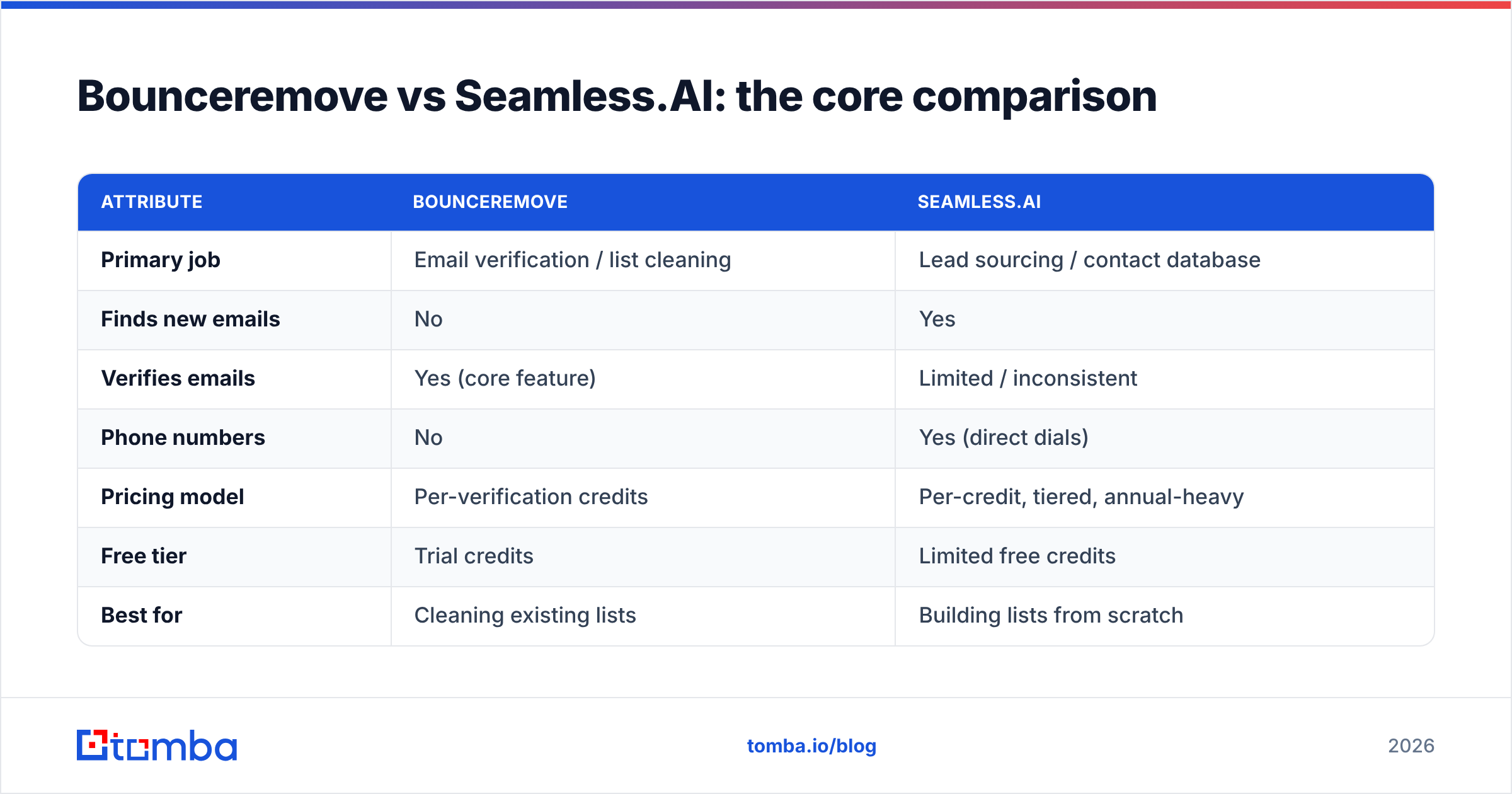 Diagram: Bounceremove vs Seamless.AI: the core comparison