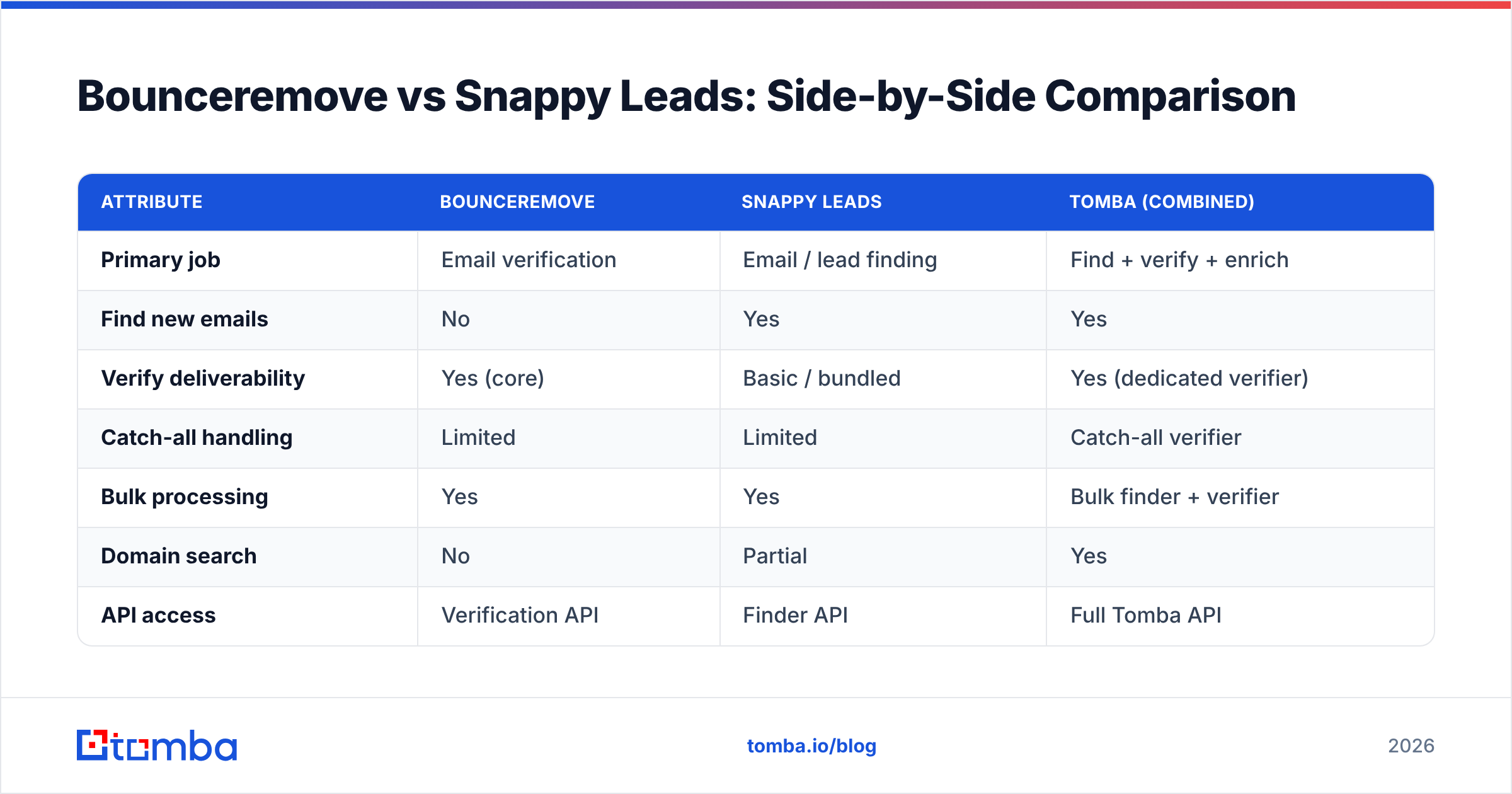 Diagram: Bounceremove vs Snappy Leads: Side-by-Side Comparison