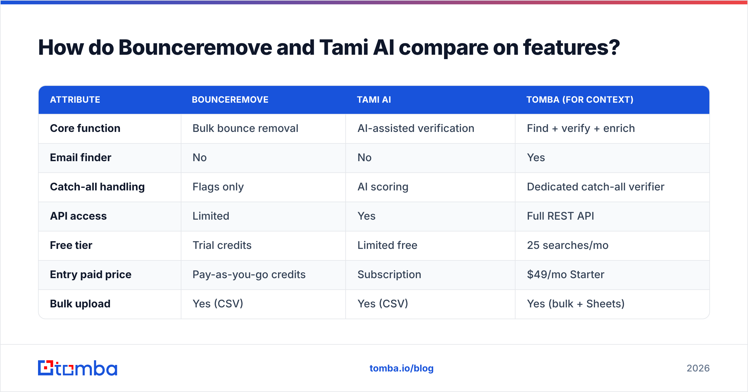 Diagram: How do Bounceremove and Tami AI compare on features