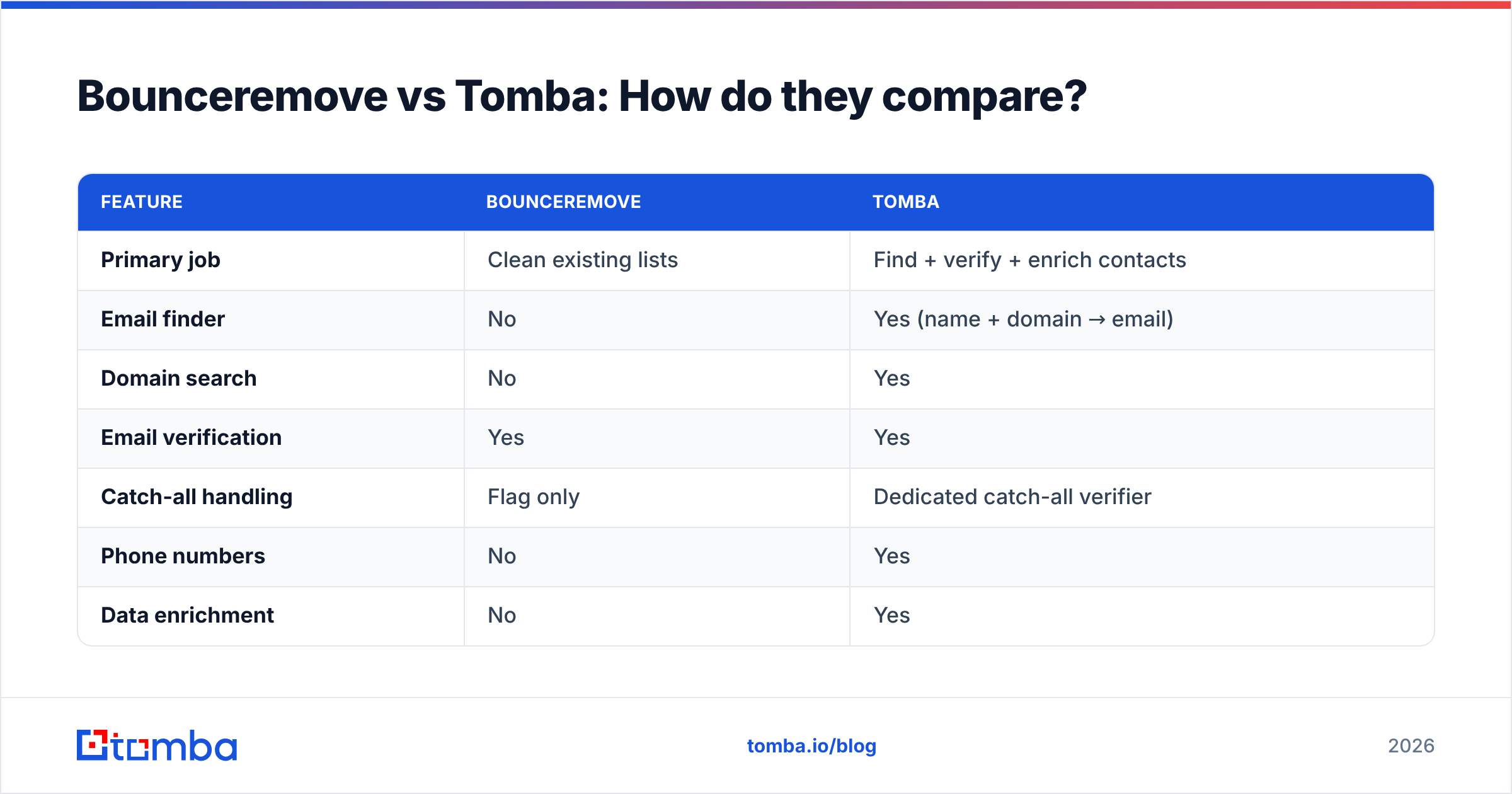 Diagram: Bounceremove vs Tomba: How do they compare
