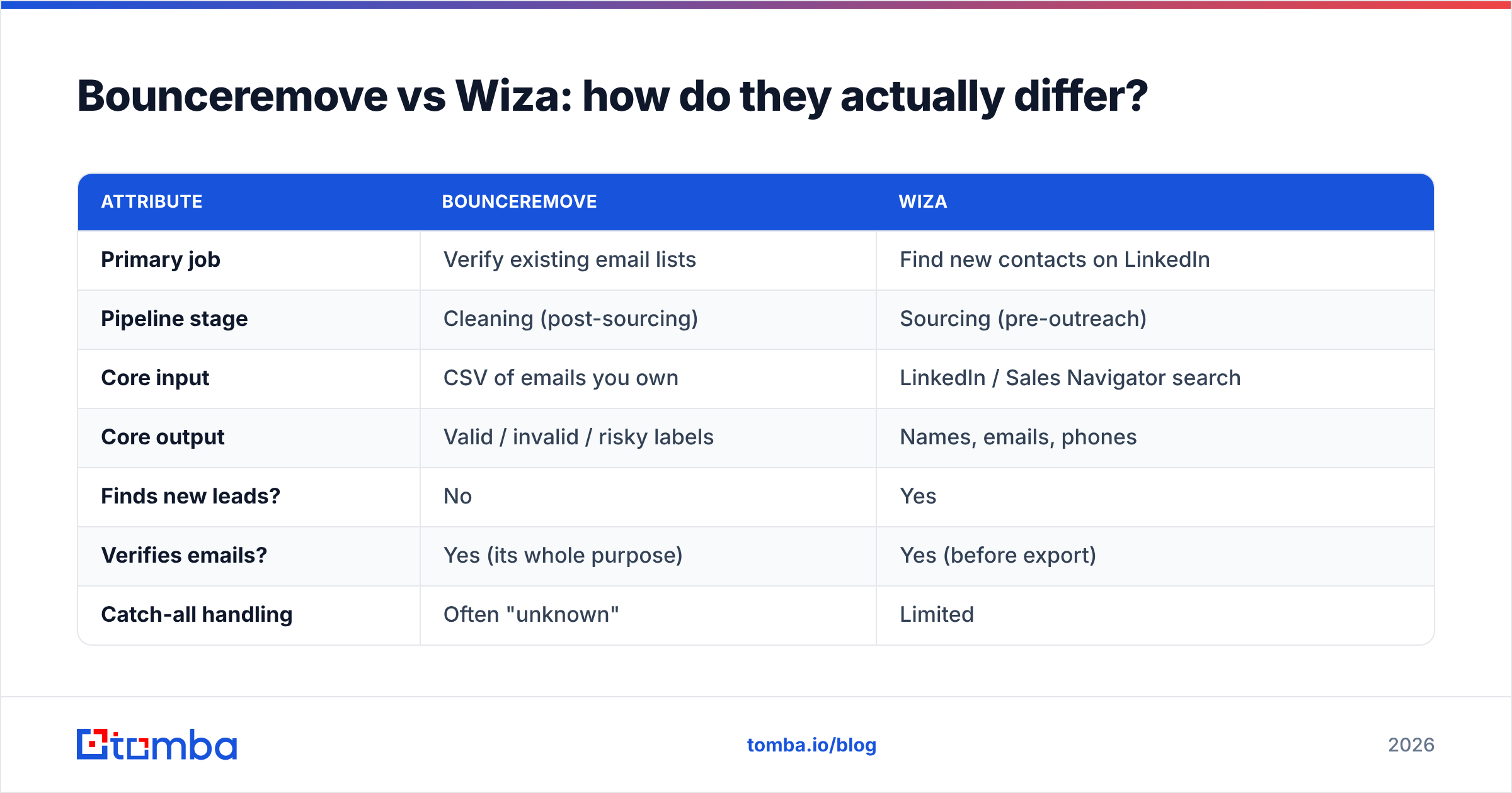 Diagram: Bounceremove vs Wiza: how do they actually differ