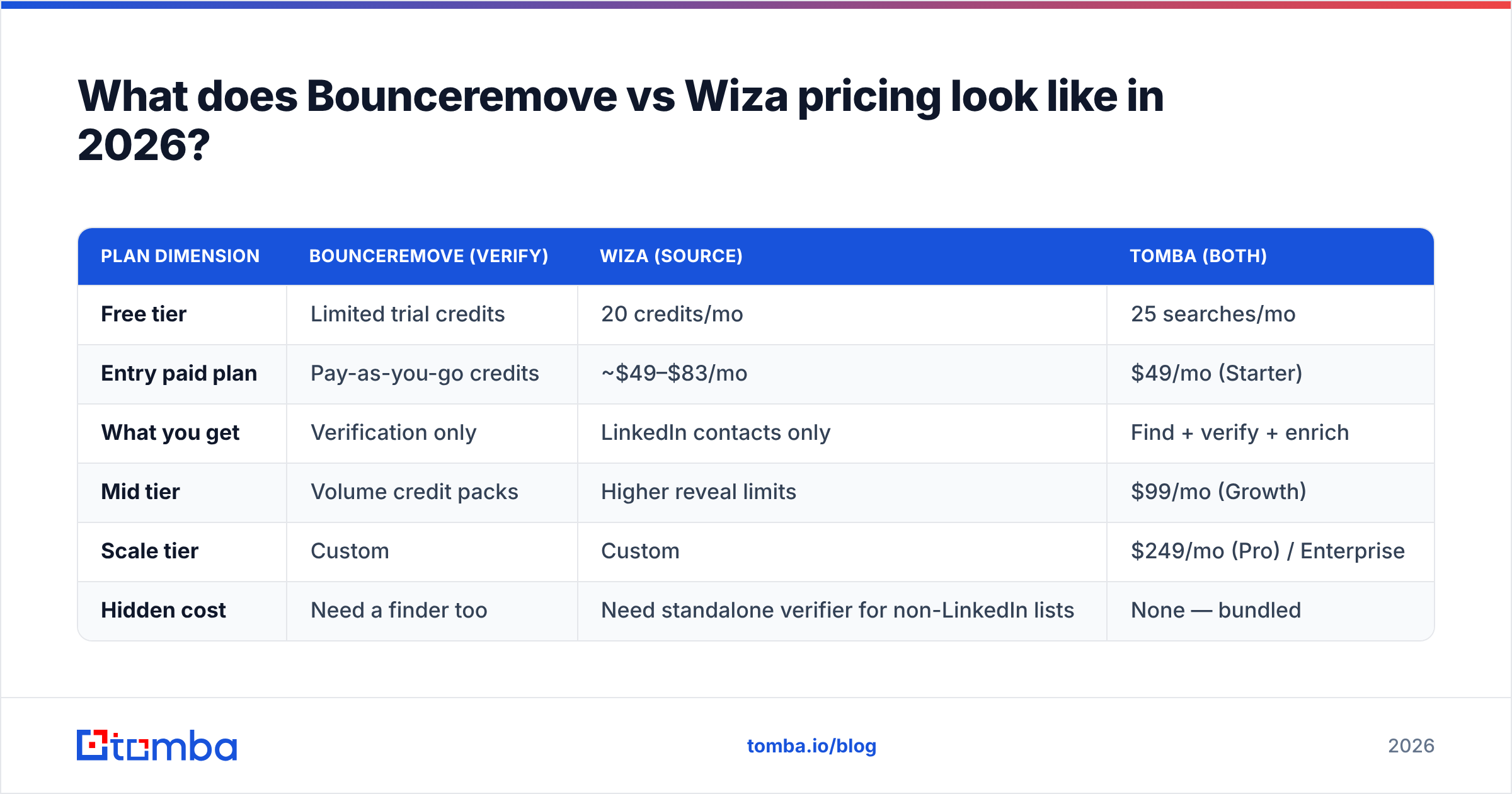 Diagram: What does Bounceremove vs Wiza pricing look like in 2026