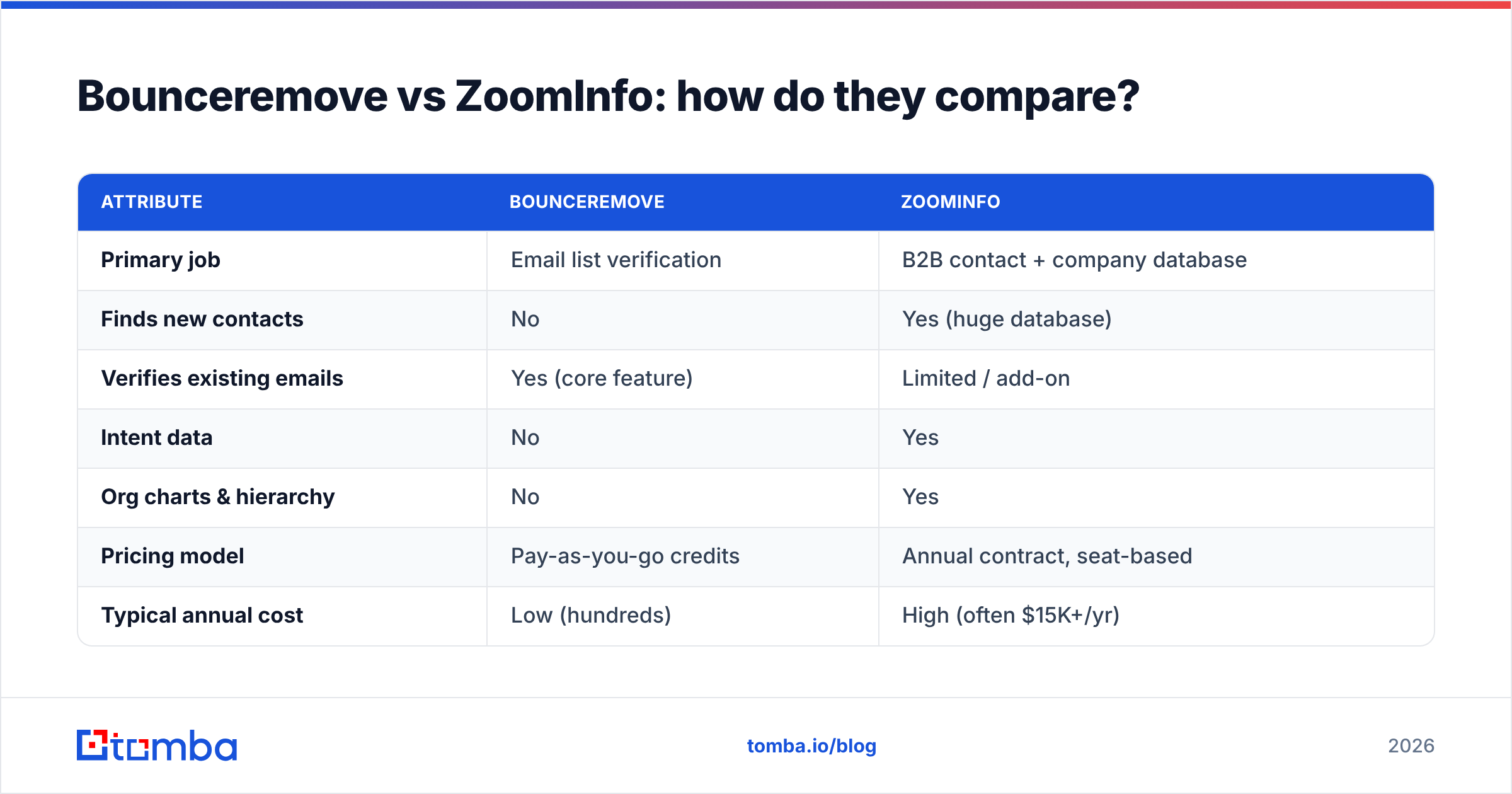 Diagram: Bounceremove vs ZoomInfo: how do they compare