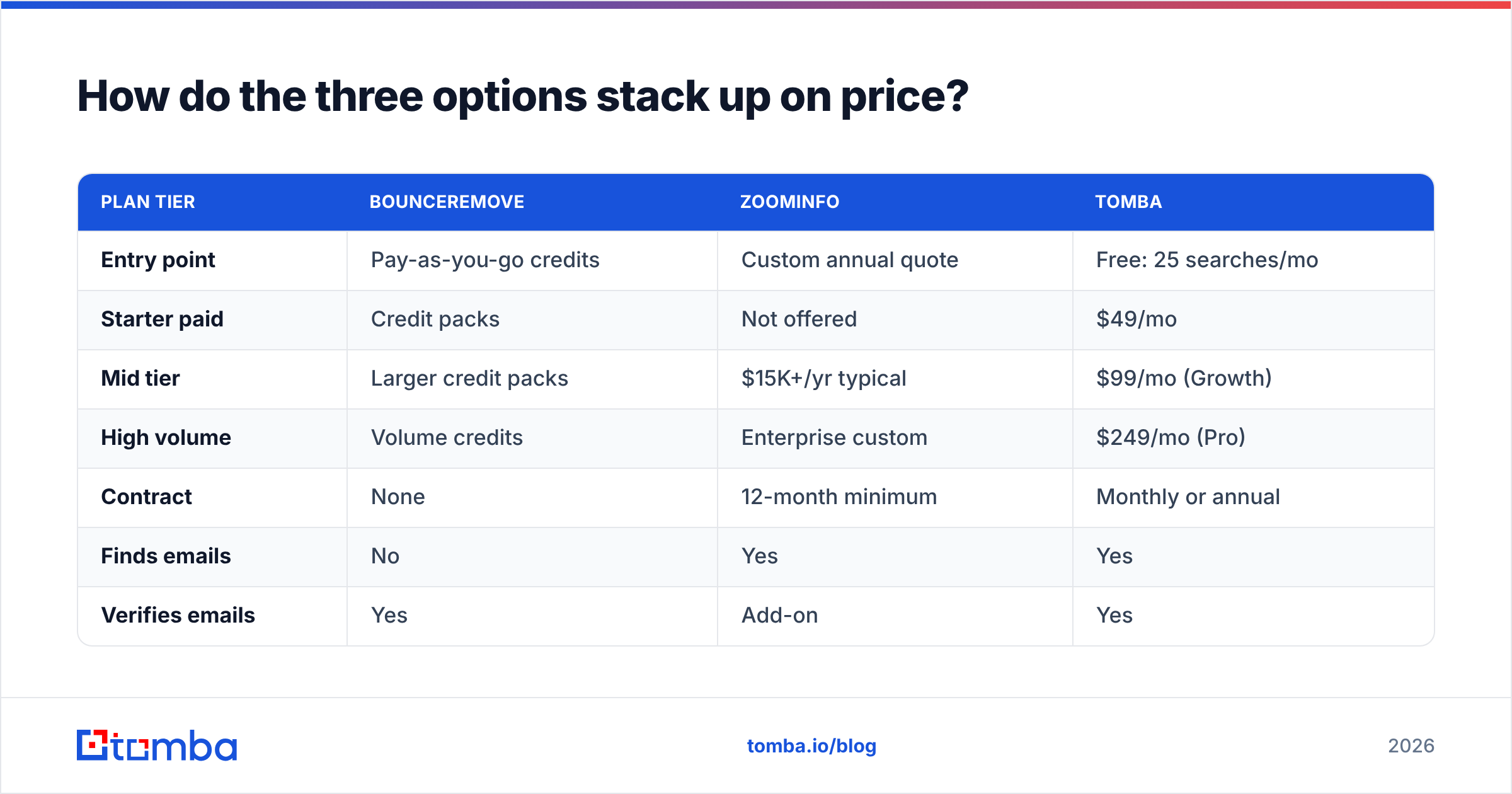 Diagram: How do the three options stack up on price