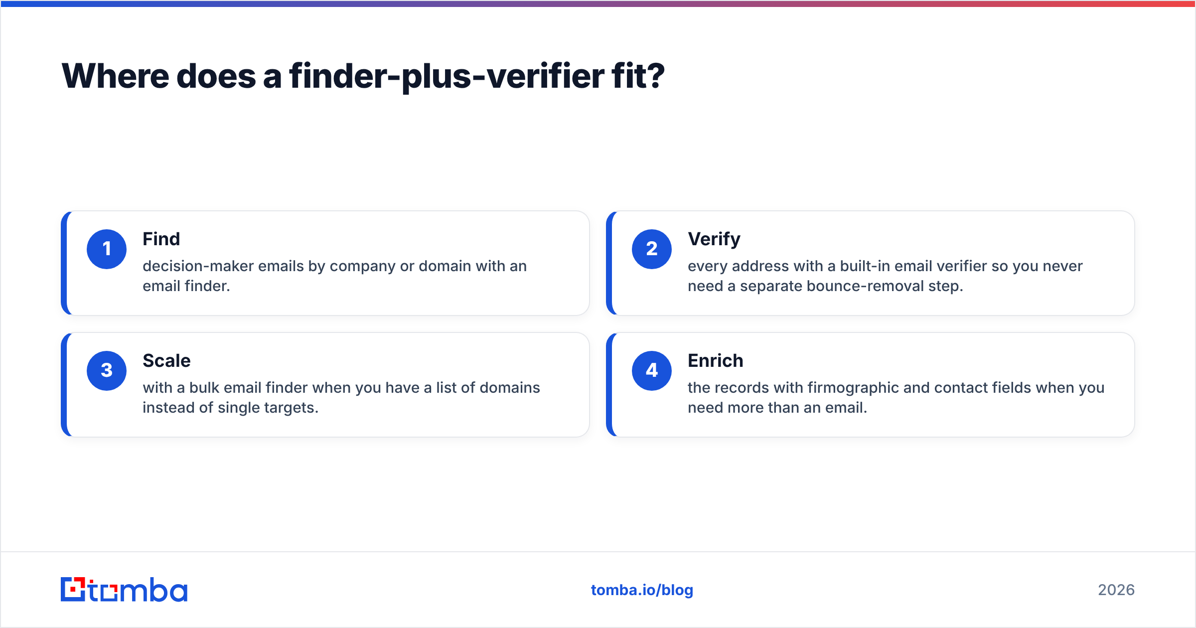 Diagram: Where does a finder-plus-verifier fit