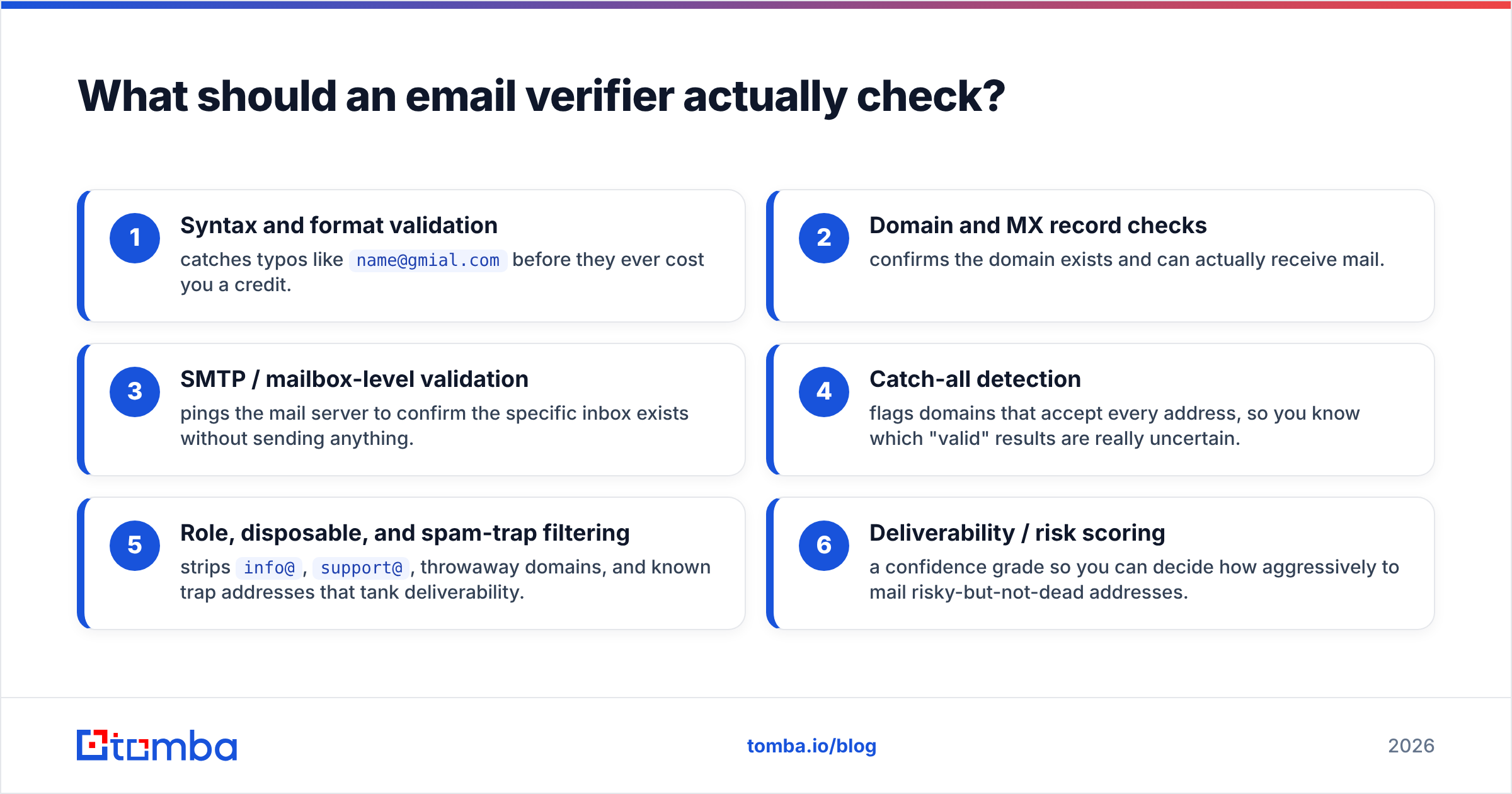 Diagram: What should an email verifier actually check