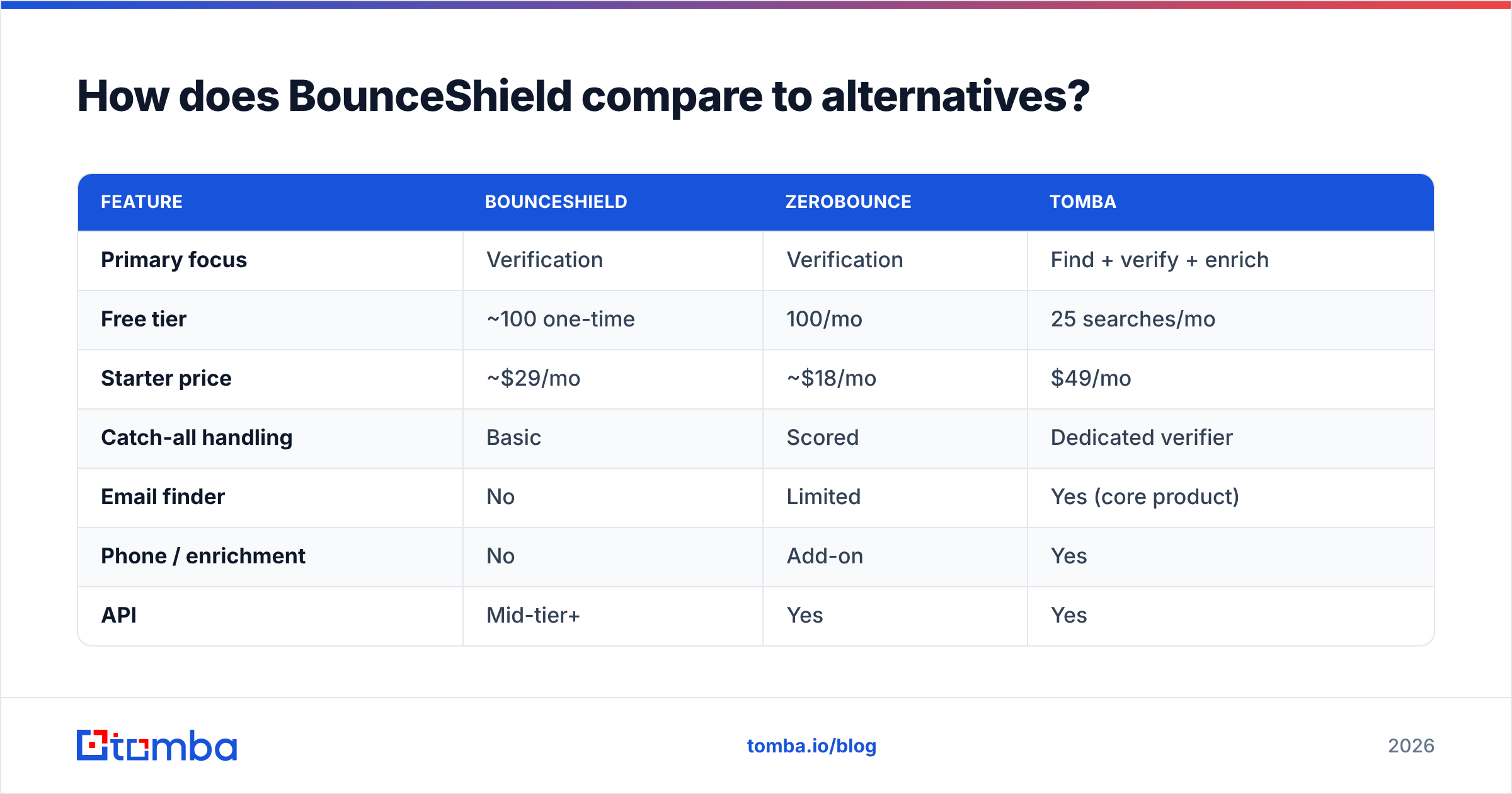 Diagram: How does BounceShield compare to alternatives