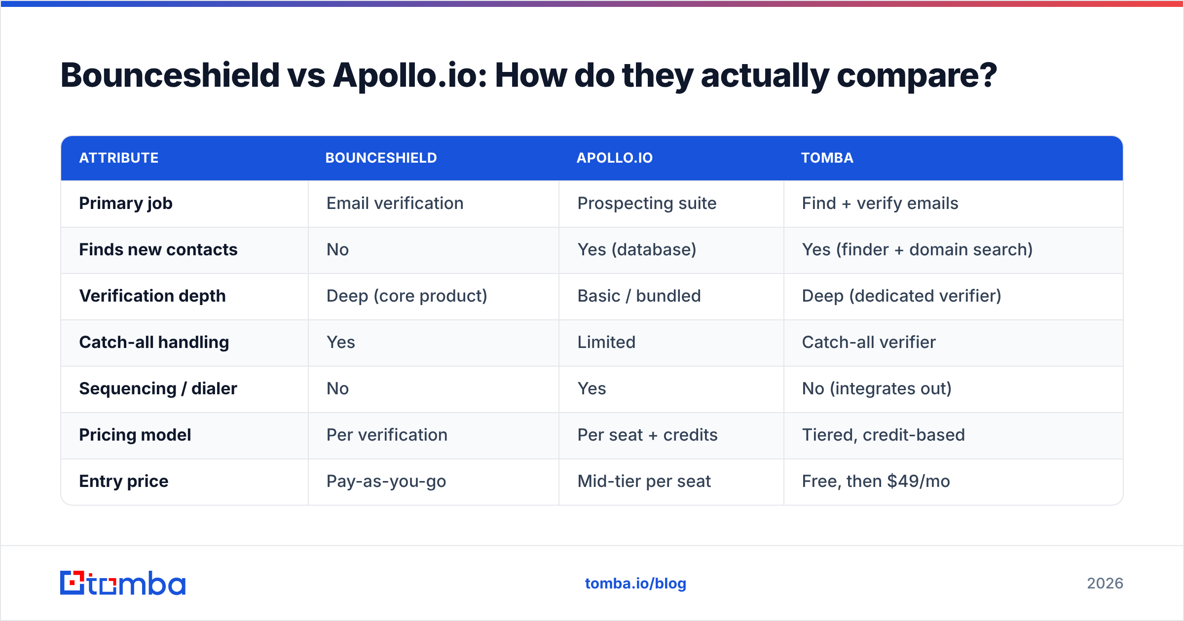 Bounceshield vs Apolloio feature comparison chart