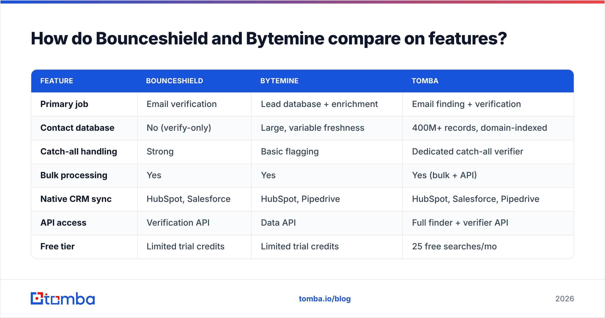 Diagram: How do Bounceshield and Bytemine compare on features