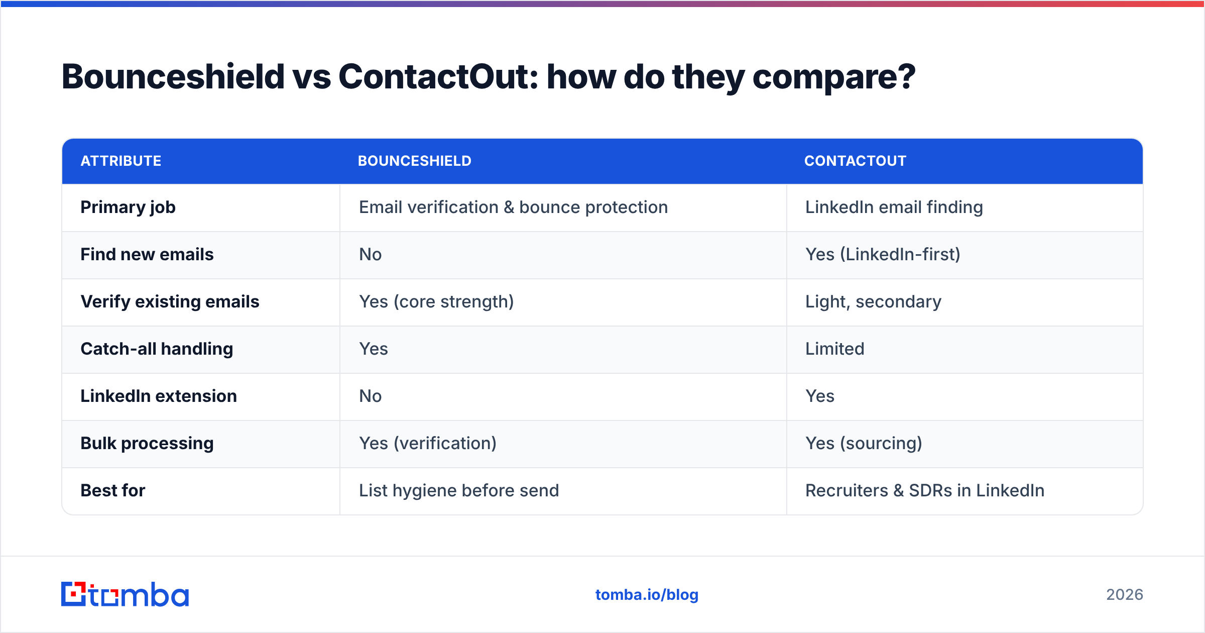 Diagram: Bounceshield vs ContactOut: how do they compare