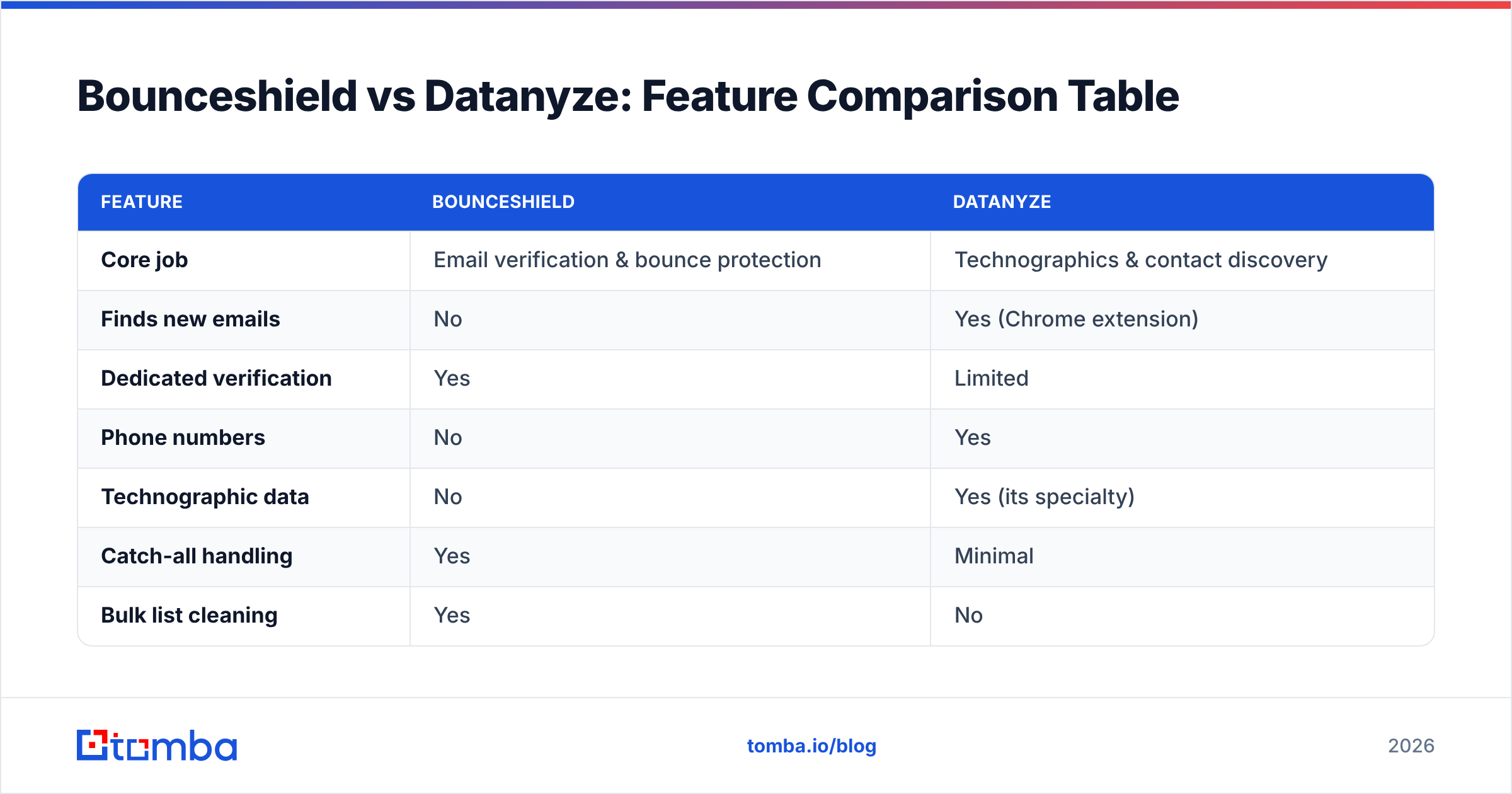 Diagram: Bounceshield vs Datanyze: Feature Comparison Table