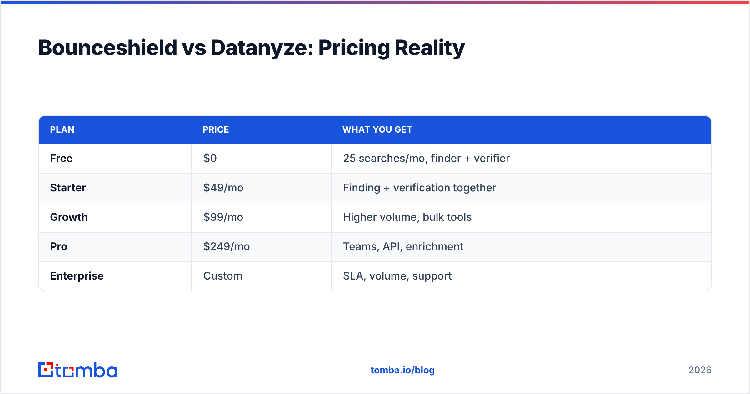 Diagram: Bounceshield vs Datanyze: Pricing Reality
