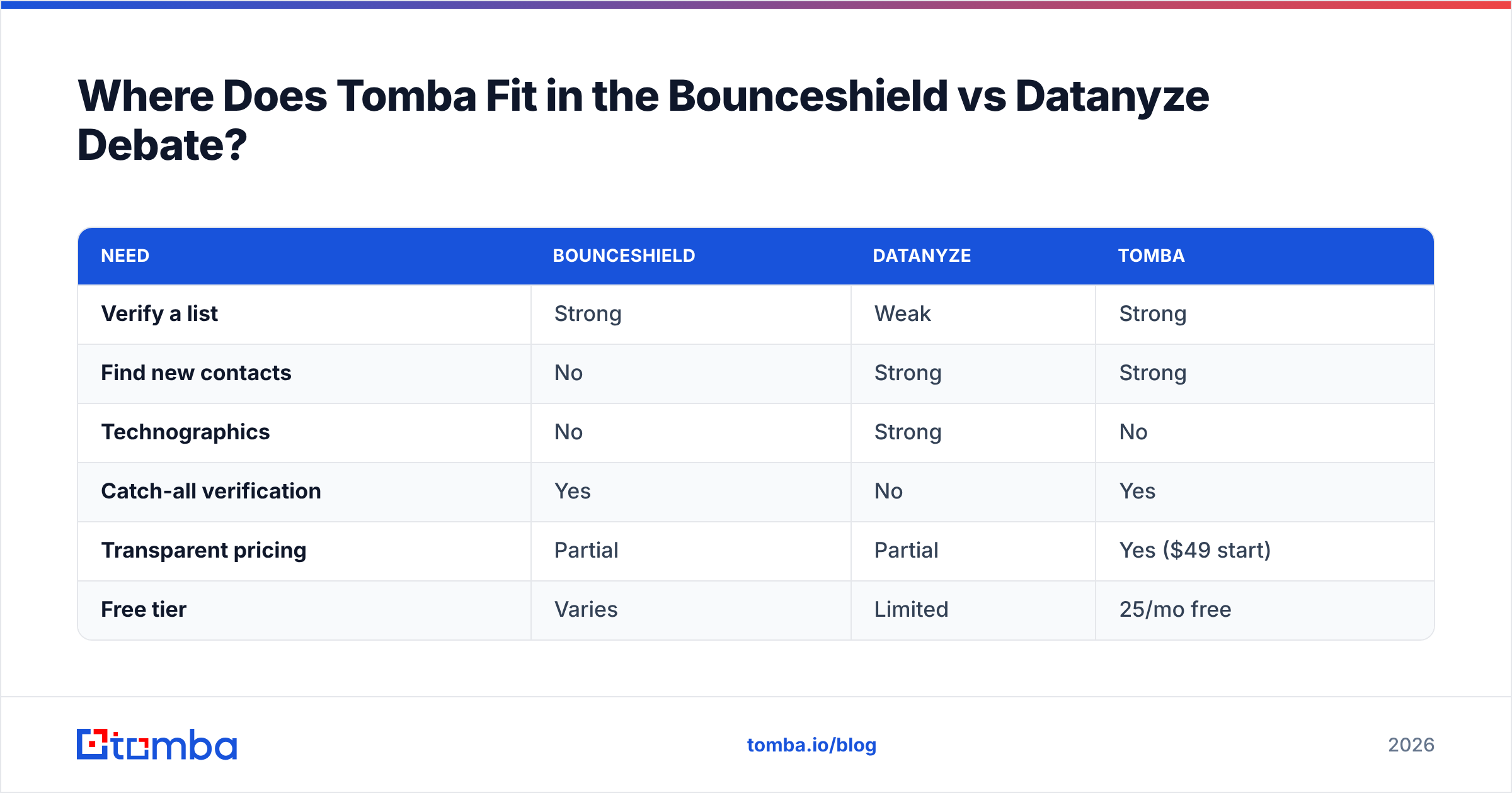 Diagram: Where Does Tomba Fit in the Bounceshield vs Datanyze Debate