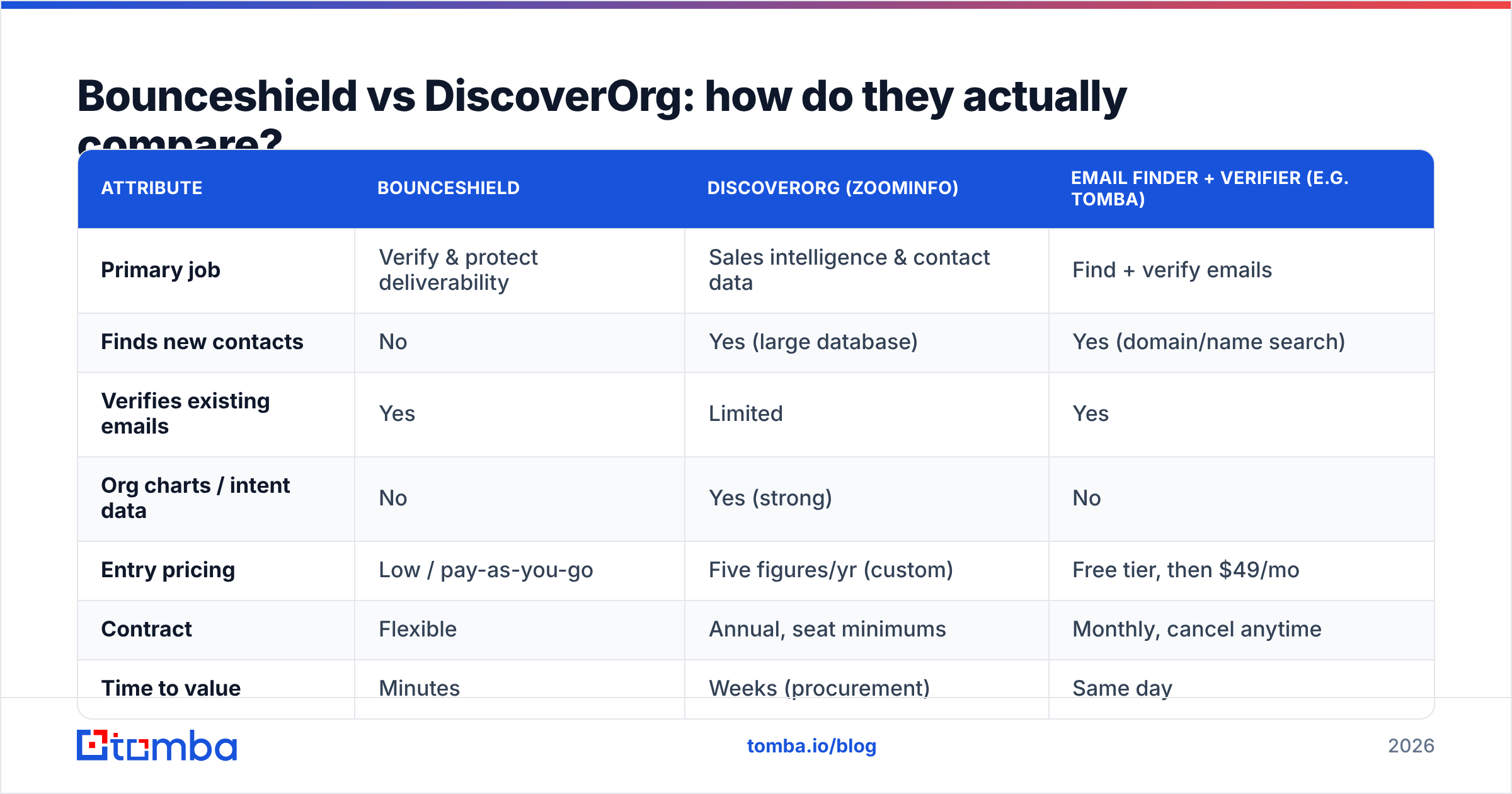 Diagram: Bounceshield vs DiscoverOrg: how do they actually compare