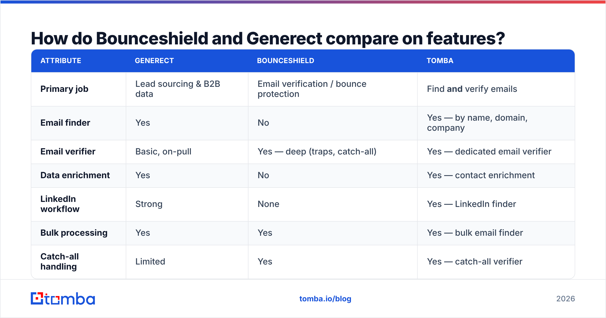 Diagram: How do Bounceshield and Generect compare on features