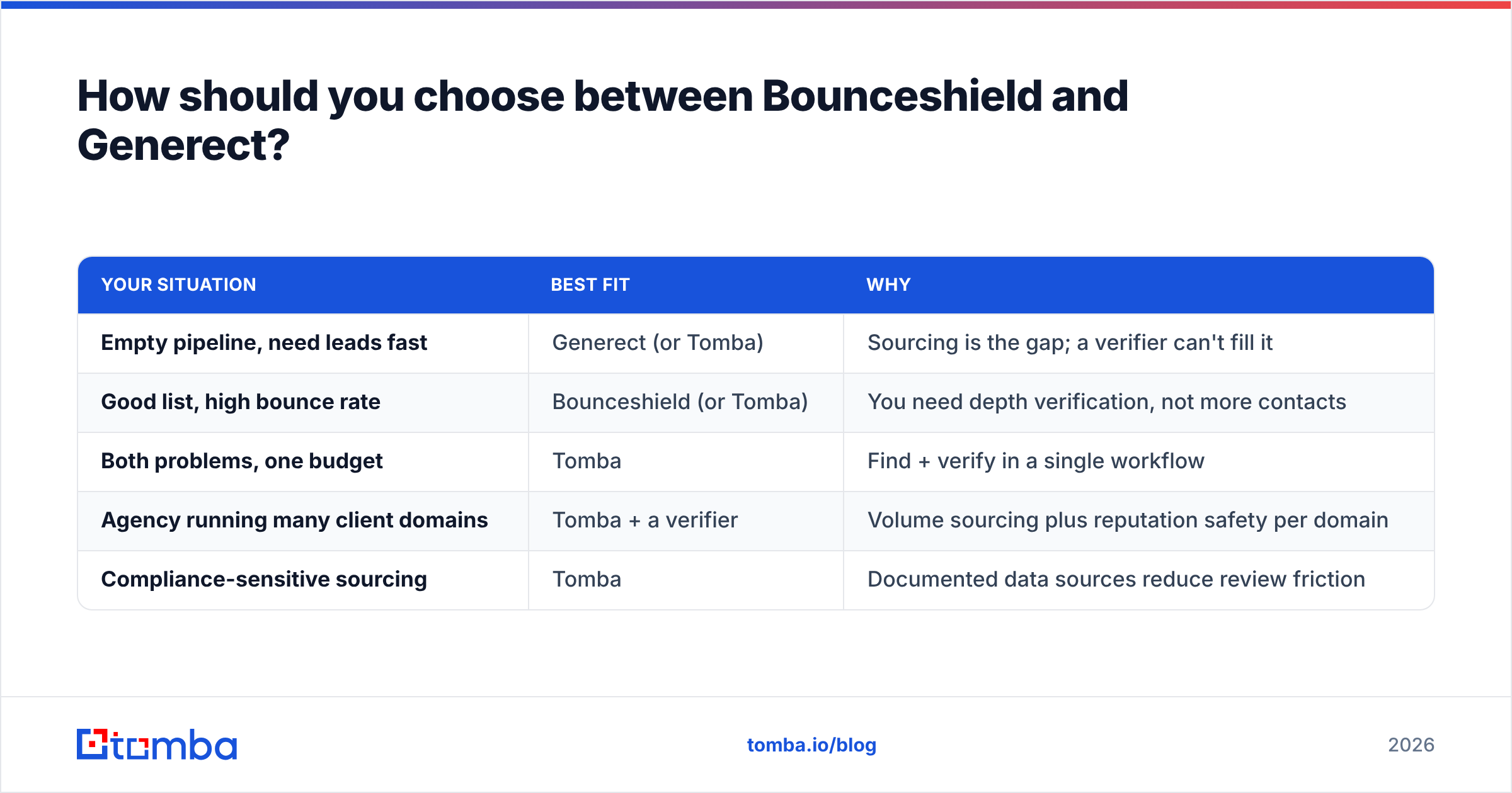 Diagram: How should you choose between Bounceshield and Generect