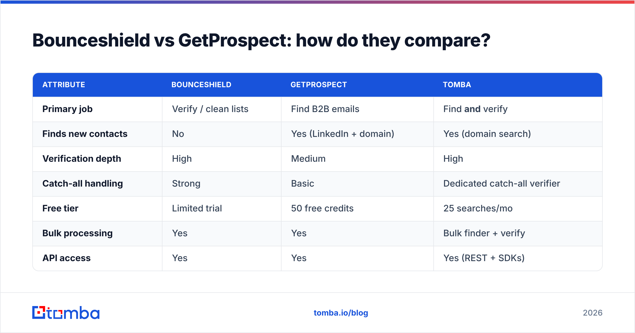 Diagram: Bounceshield vs GetProspect: how do they compare
