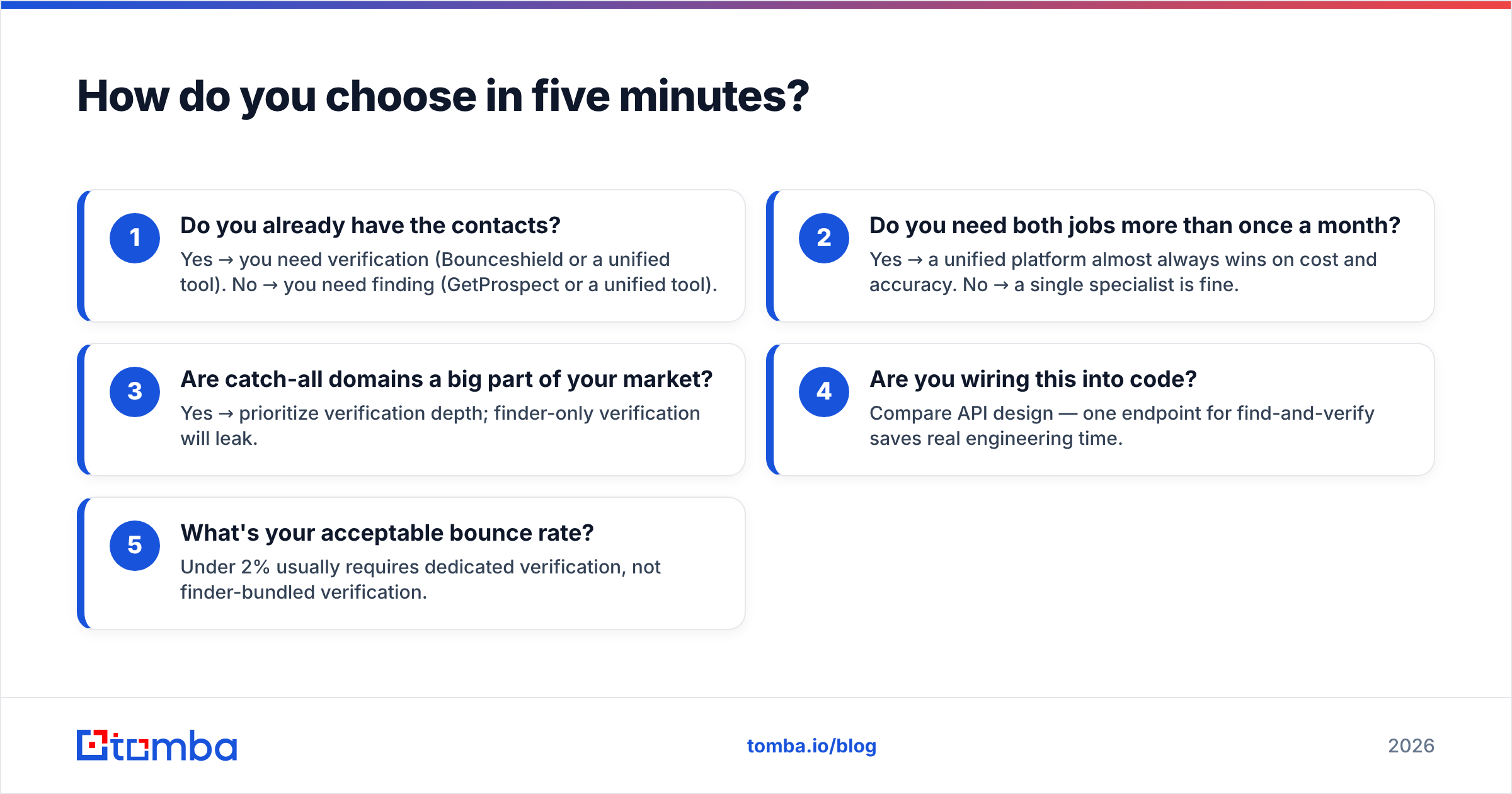 Diagram: How do you choose in five minutes