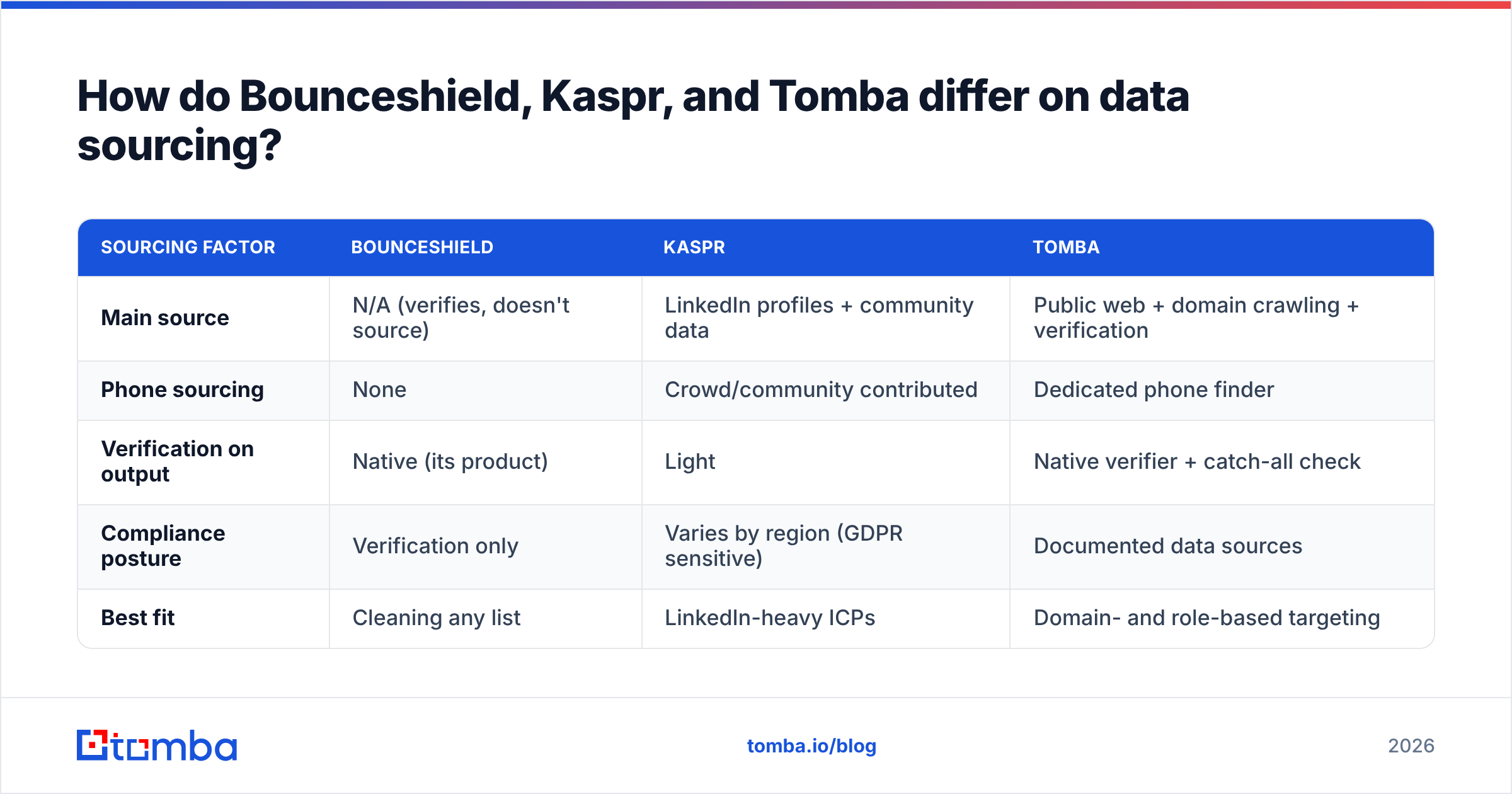 Diagram: How do Bounceshield, Kaspr, and Tomba differ on data sourcing