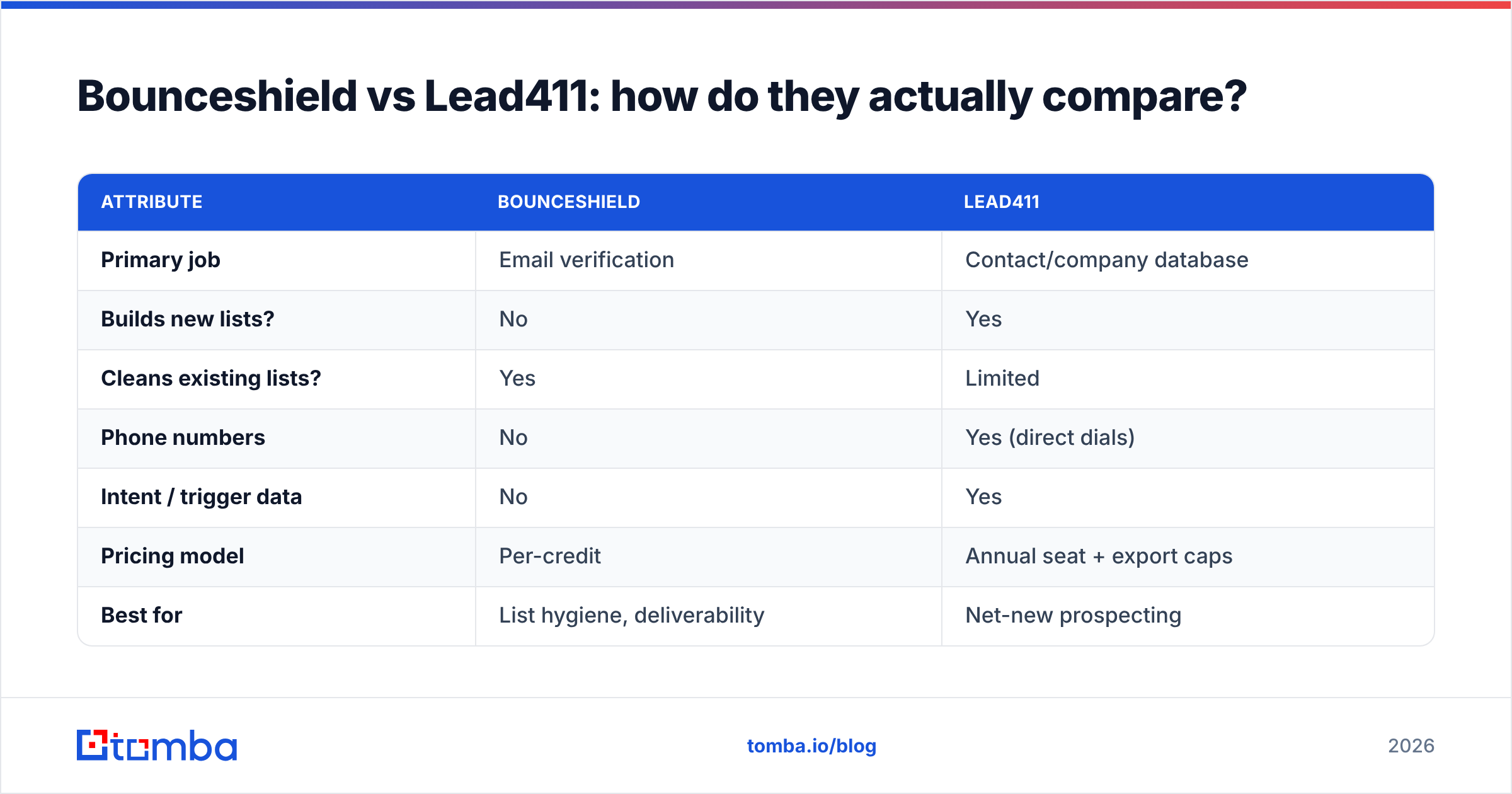 Diagram: Bounceshield vs Lead411: how do they actually compare