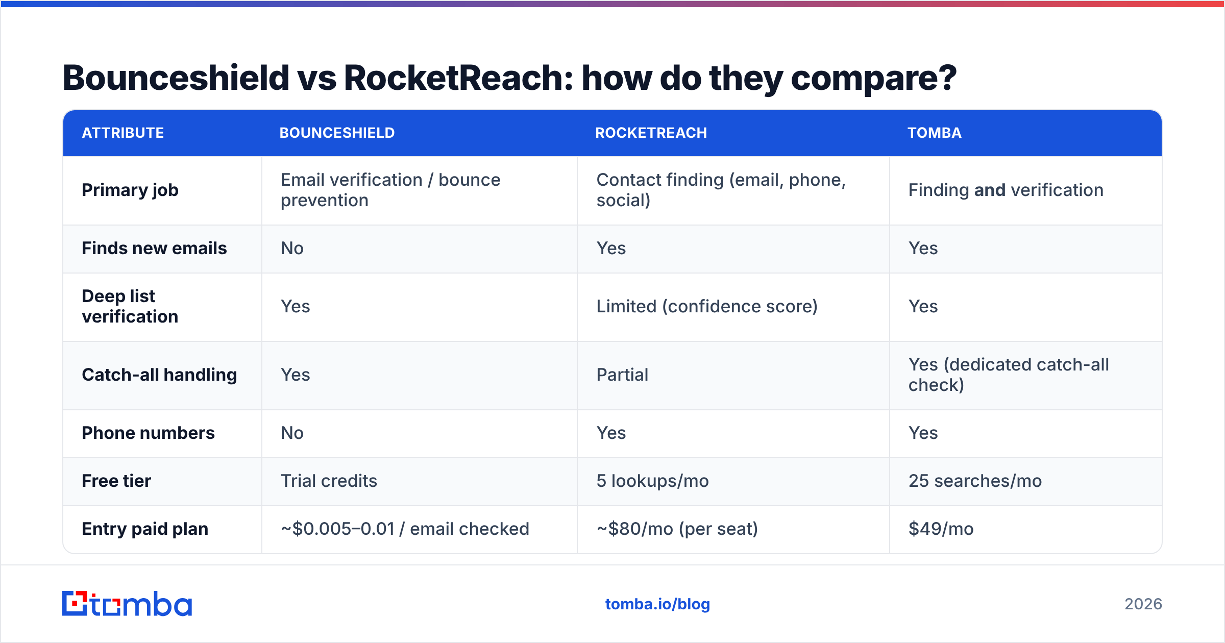Diagram: Bounceshield vs RocketReach: how do they compare