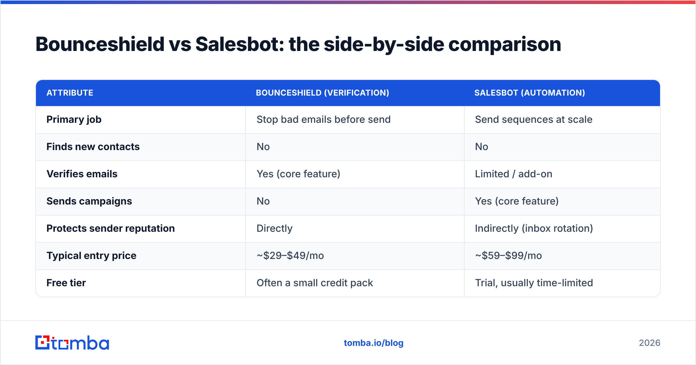 Diagram: Bounceshield vs Salesbot: the side-by-side comparison