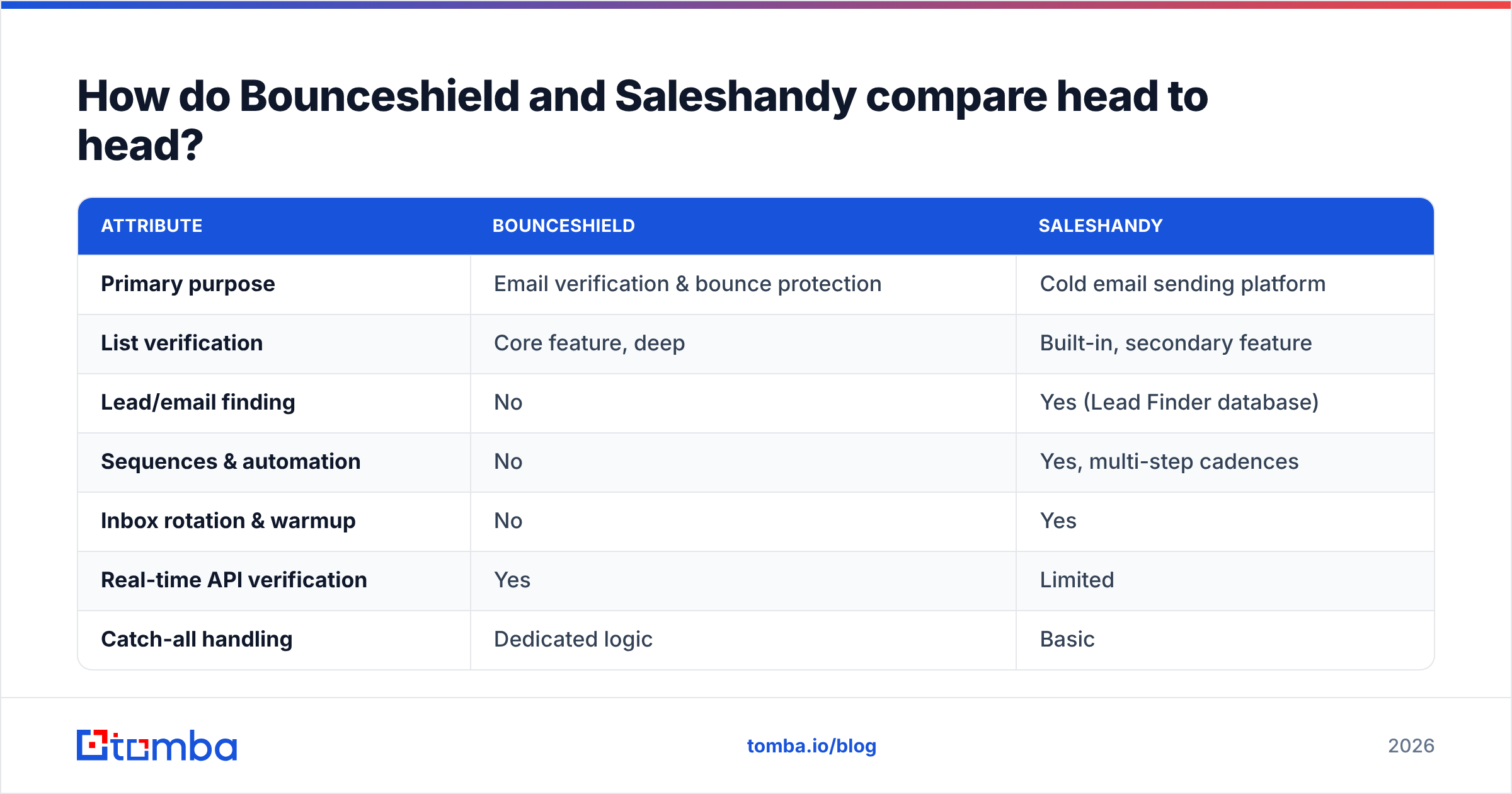 Diagram: How do Bounceshield and Saleshandy compare head to head