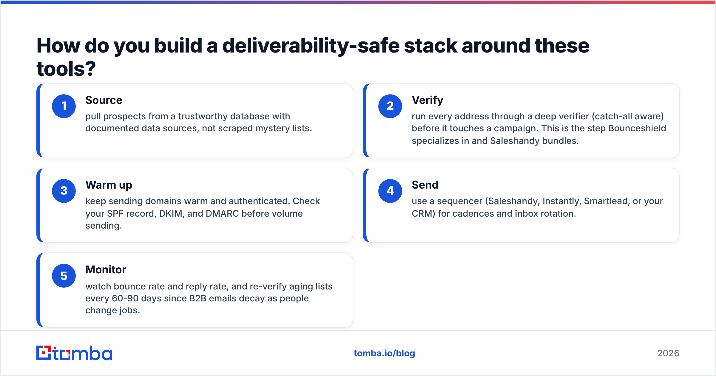 Diagram: How do you build a deliverability-safe stack around these tools