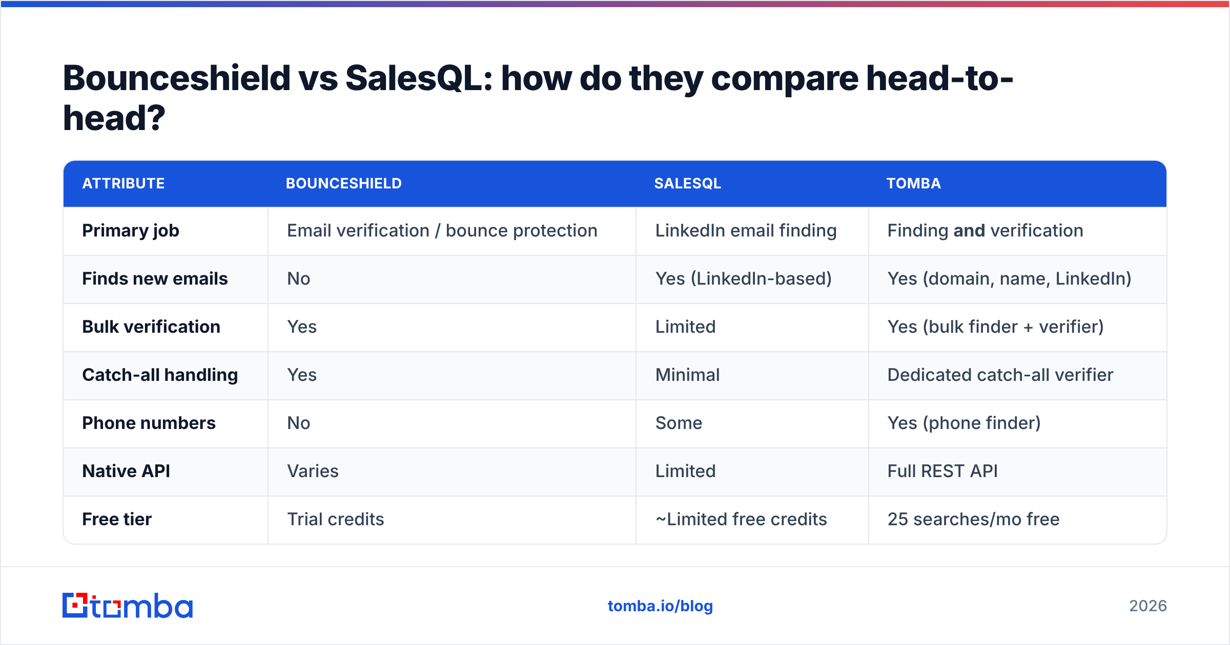 Diagram: Bounceshield vs SalesQL: how do they compare head-to-head