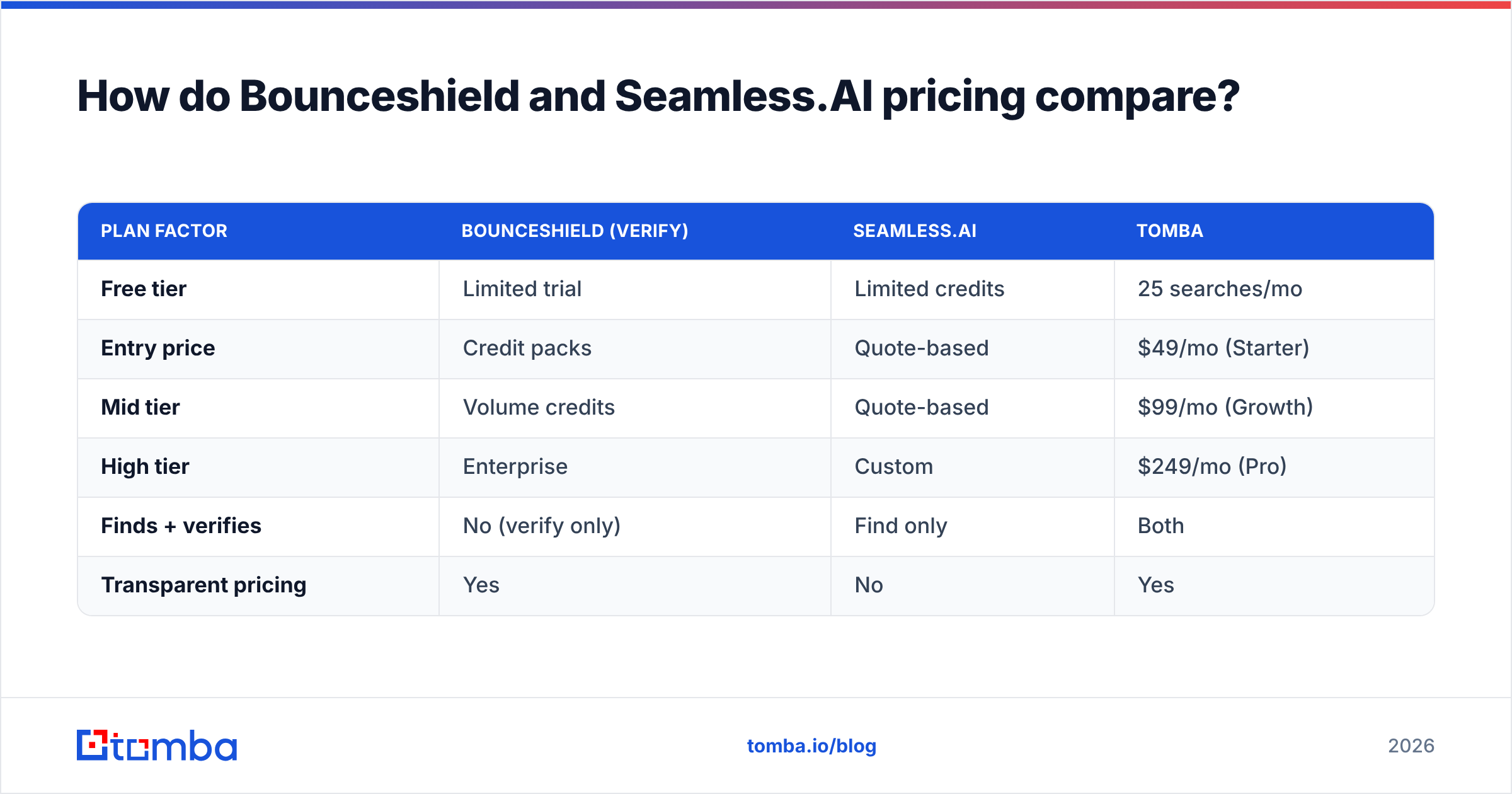 Diagram: How do Bounceshield and Seamless.AI pricing compare