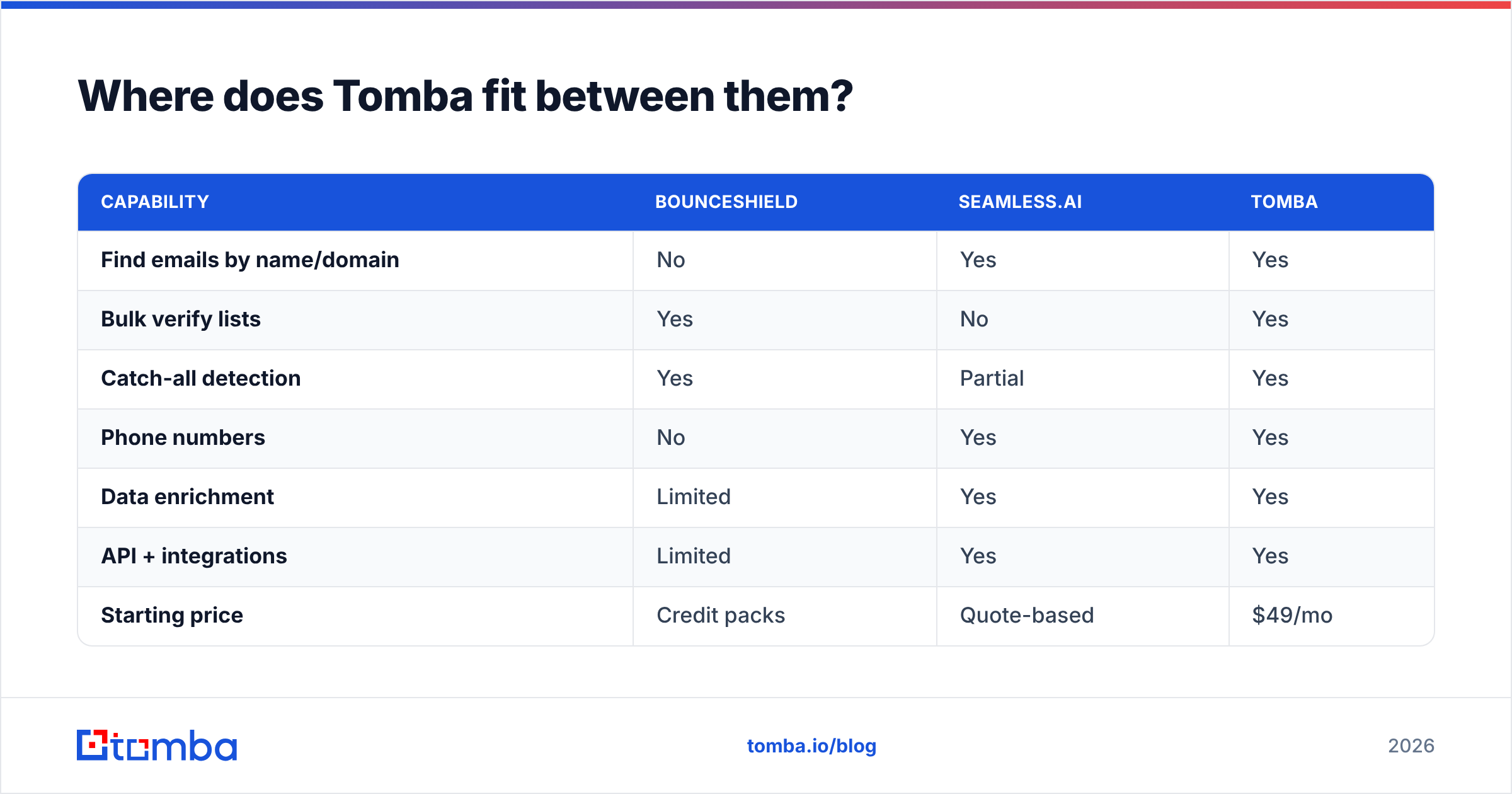 Diagram: Where does Tomba fit between them