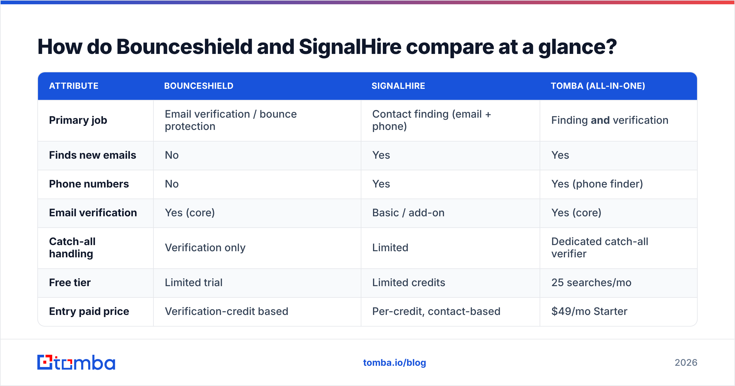 Diagram: How do Bounceshield and SignalHire compare at a glance