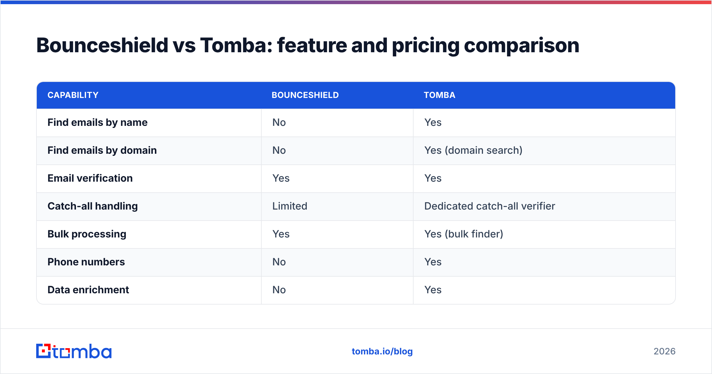 Diagram: Bounceshield vs Tomba: feature and pricing comparison