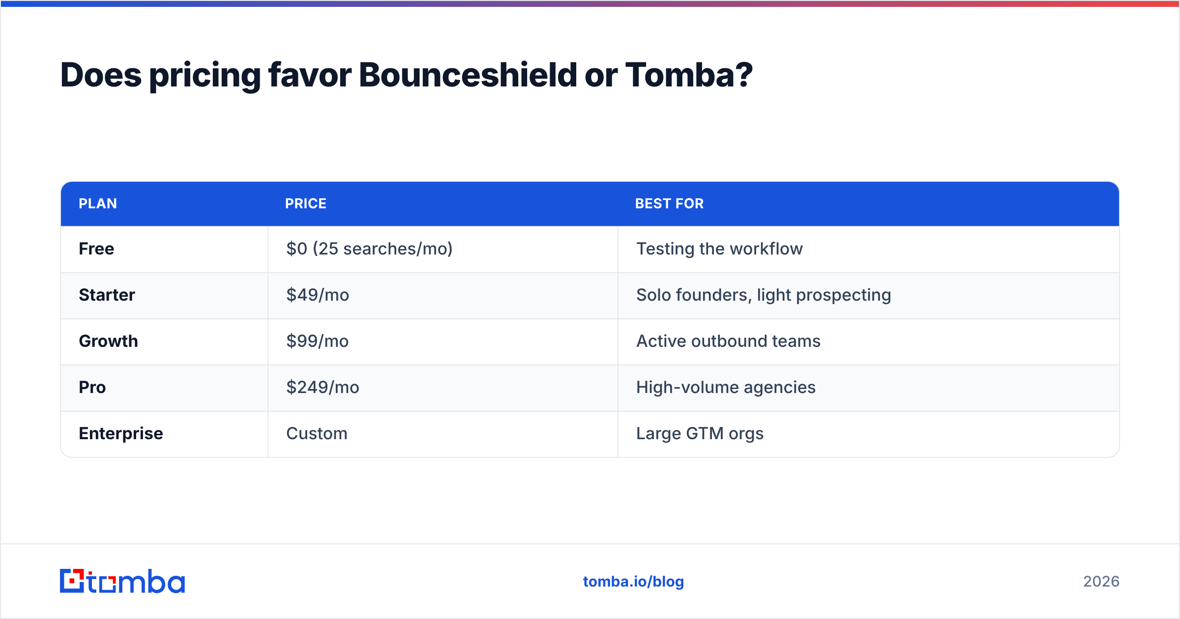 Diagram: Does pricing favor Bounceshield or Tomba