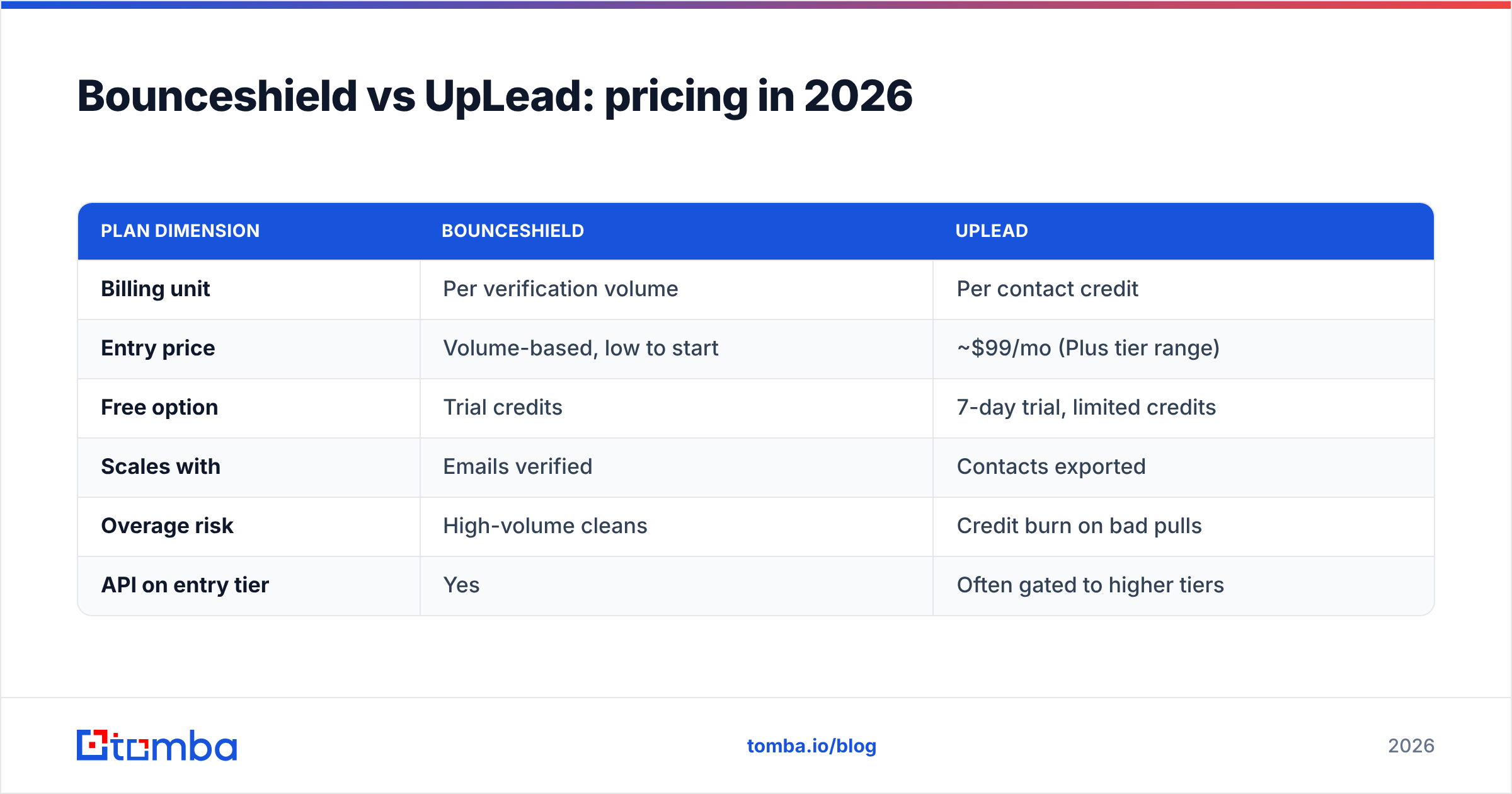 Diagram: Bounceshield vs UpLead: pricing in 2026