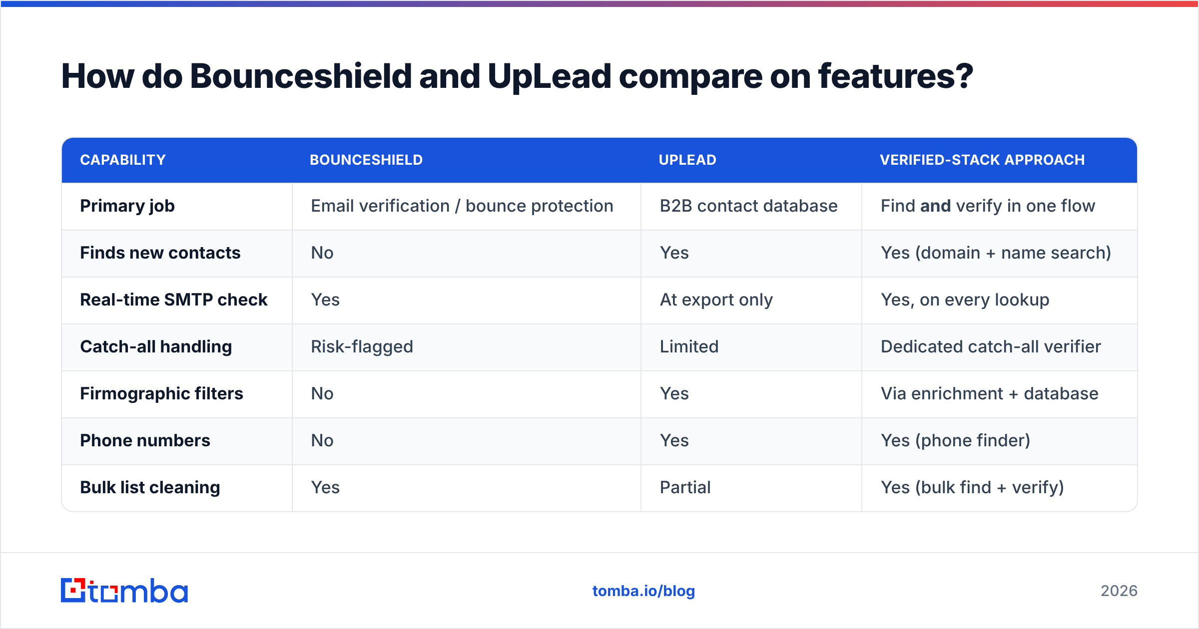 Diagram: How do Bounceshield and UpLead compare on features