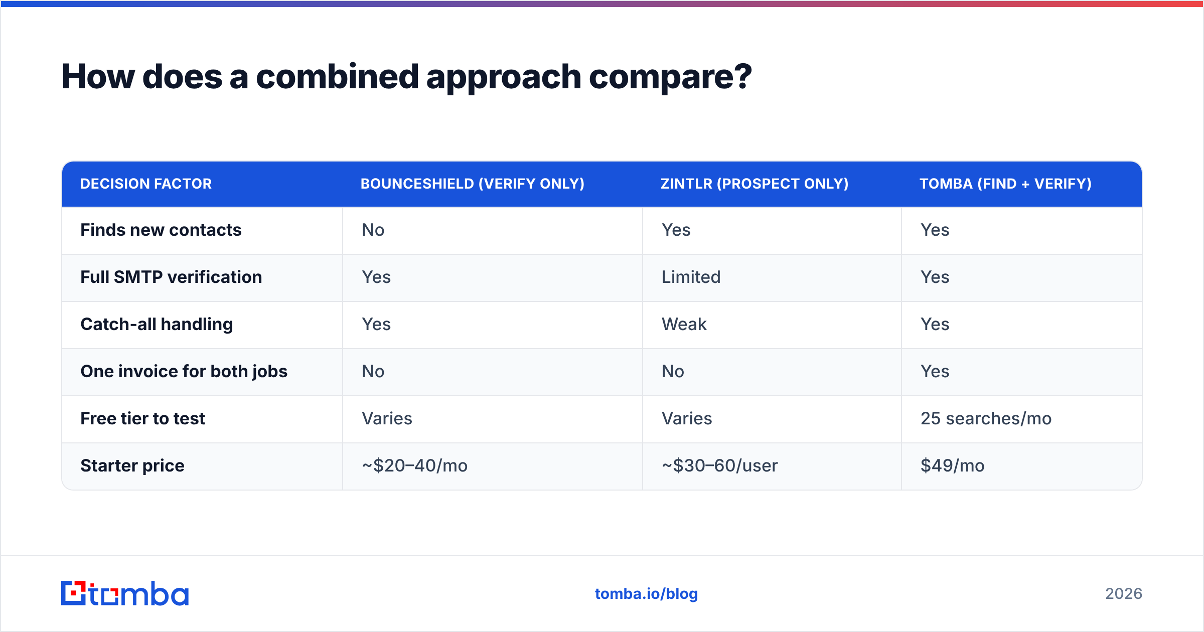 Diagram: How does a combined approach compare