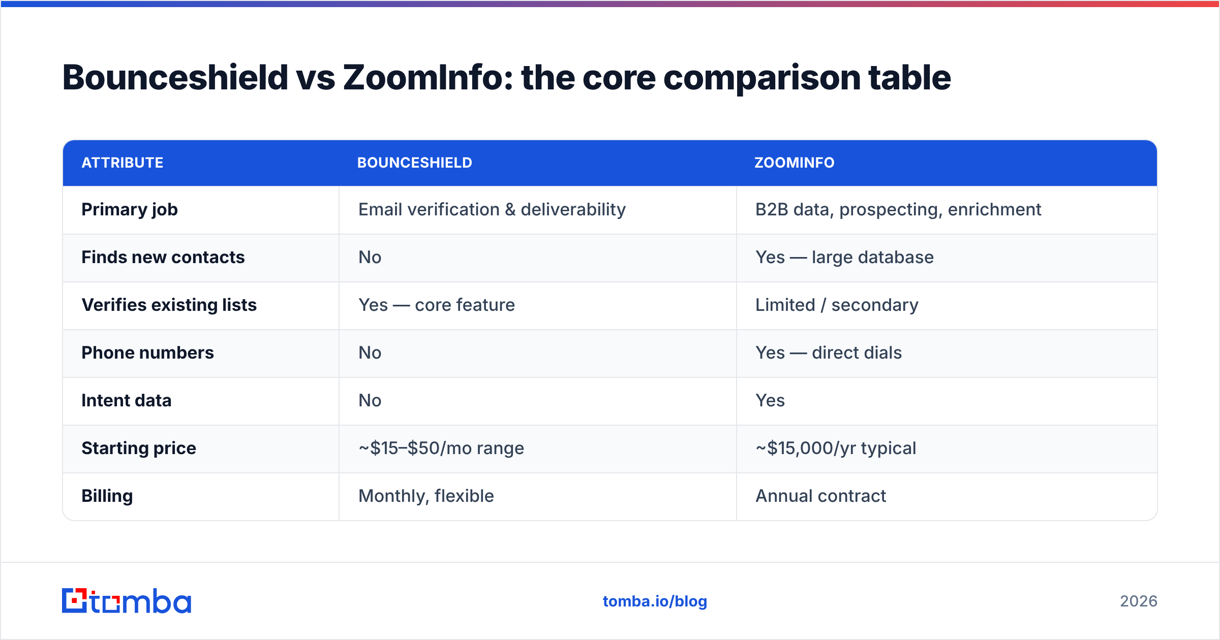 Diagram: Bounceshield vs ZoomInfo: the core comparison table