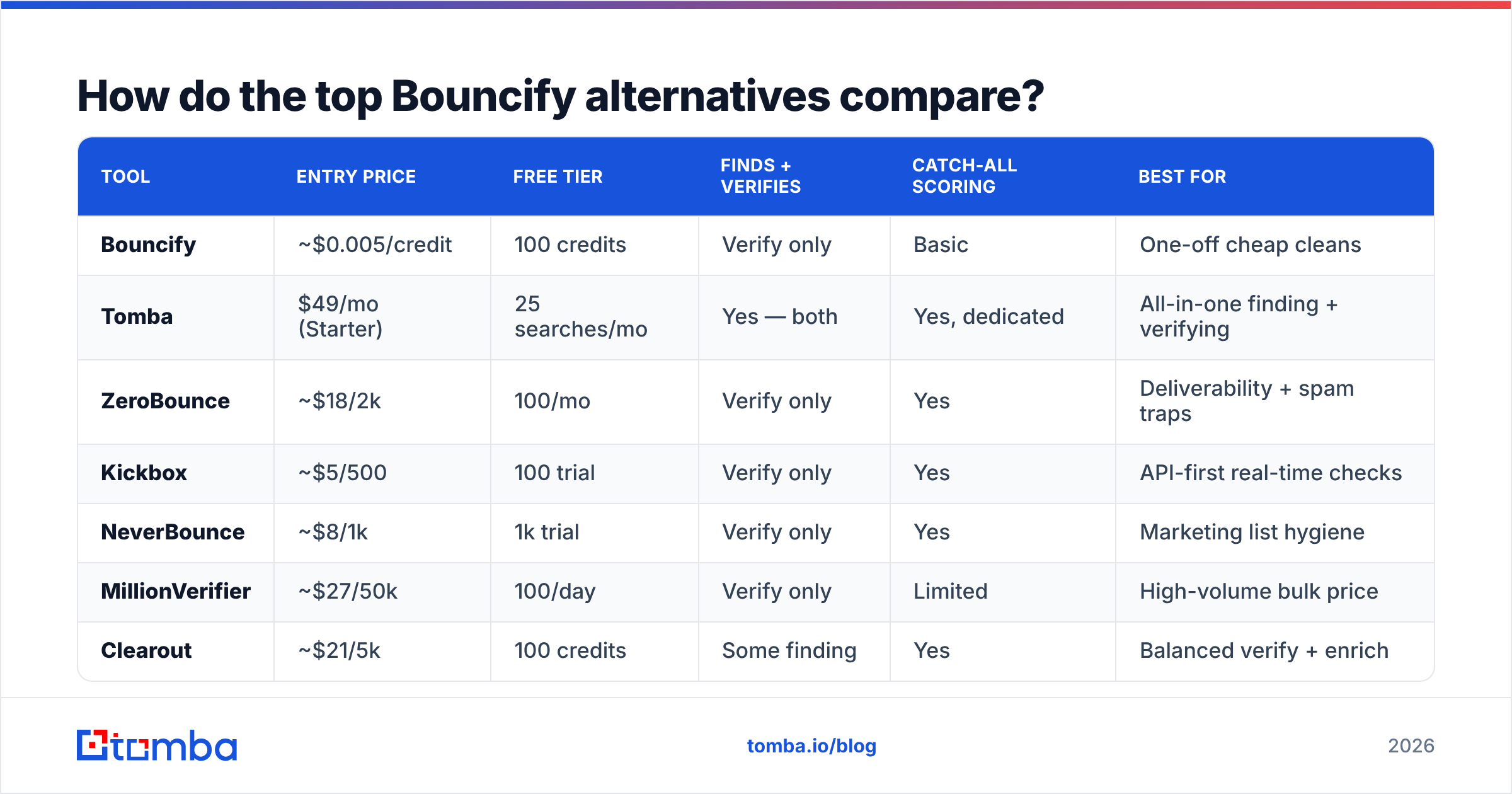 Diagram: How do the top Bouncify alternatives compare