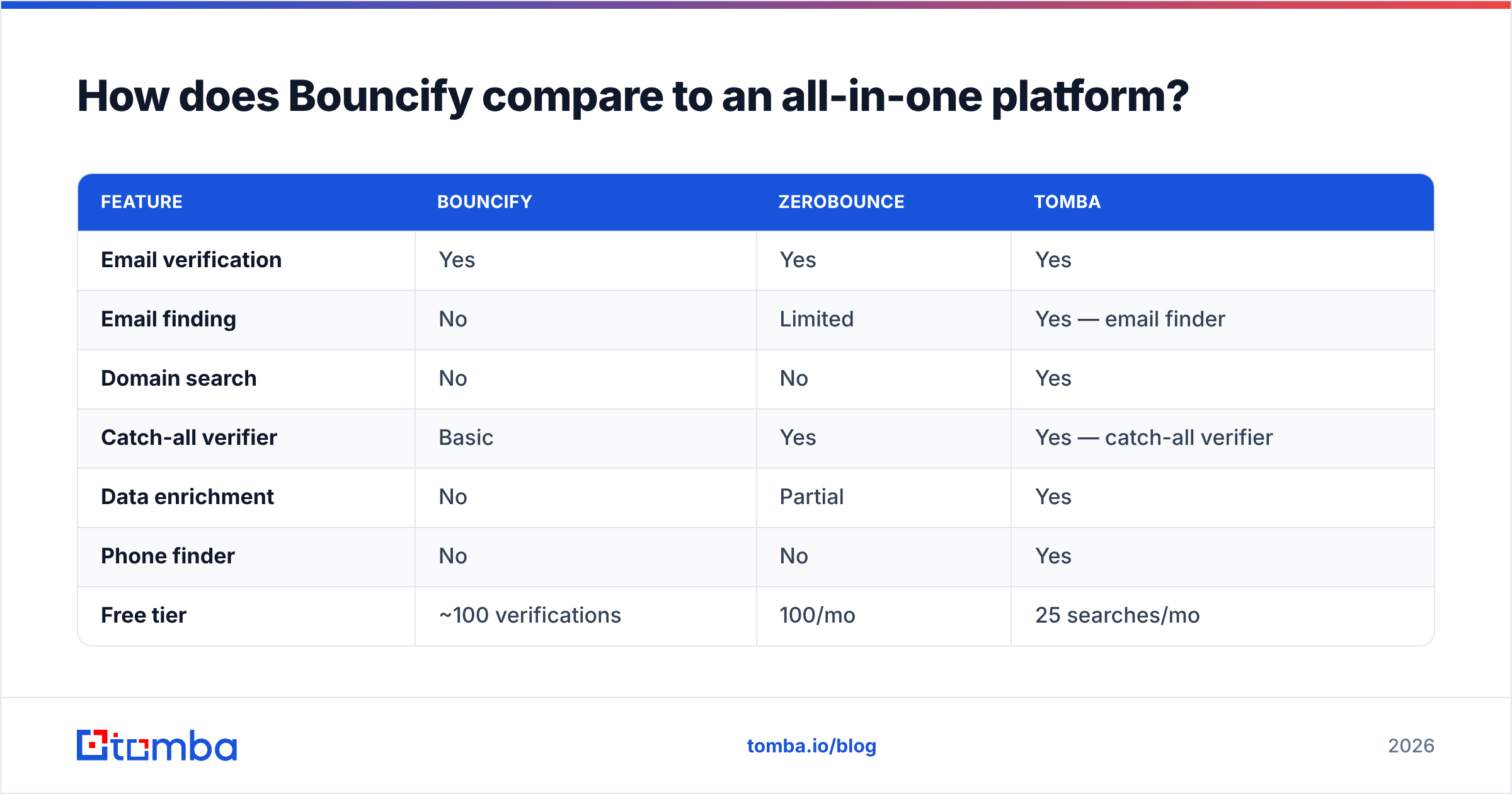 Diagram: How does Bouncify compare to an all-in-one platform