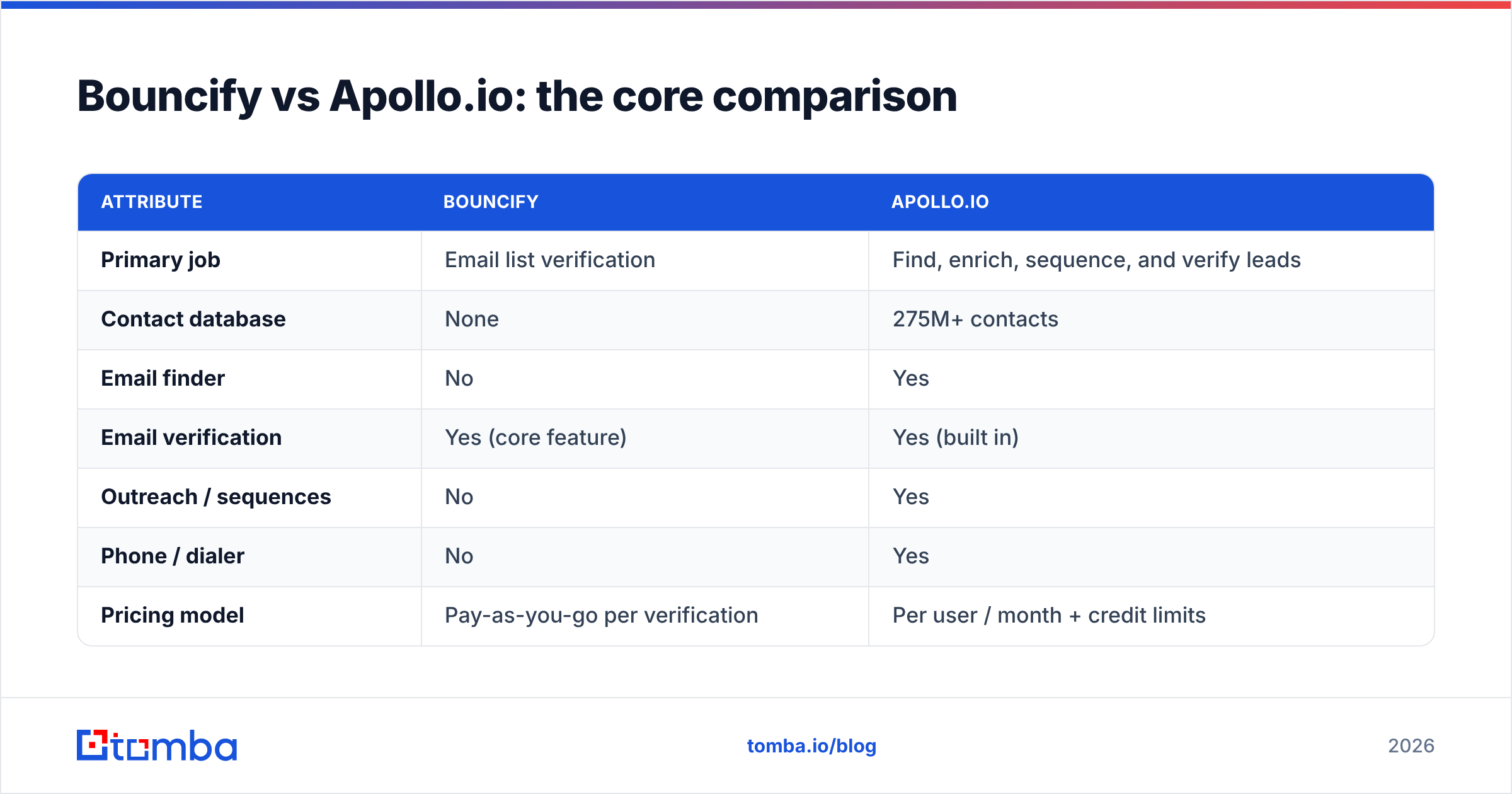 Diagram: Bouncify vs Apollo.io: the core comparison