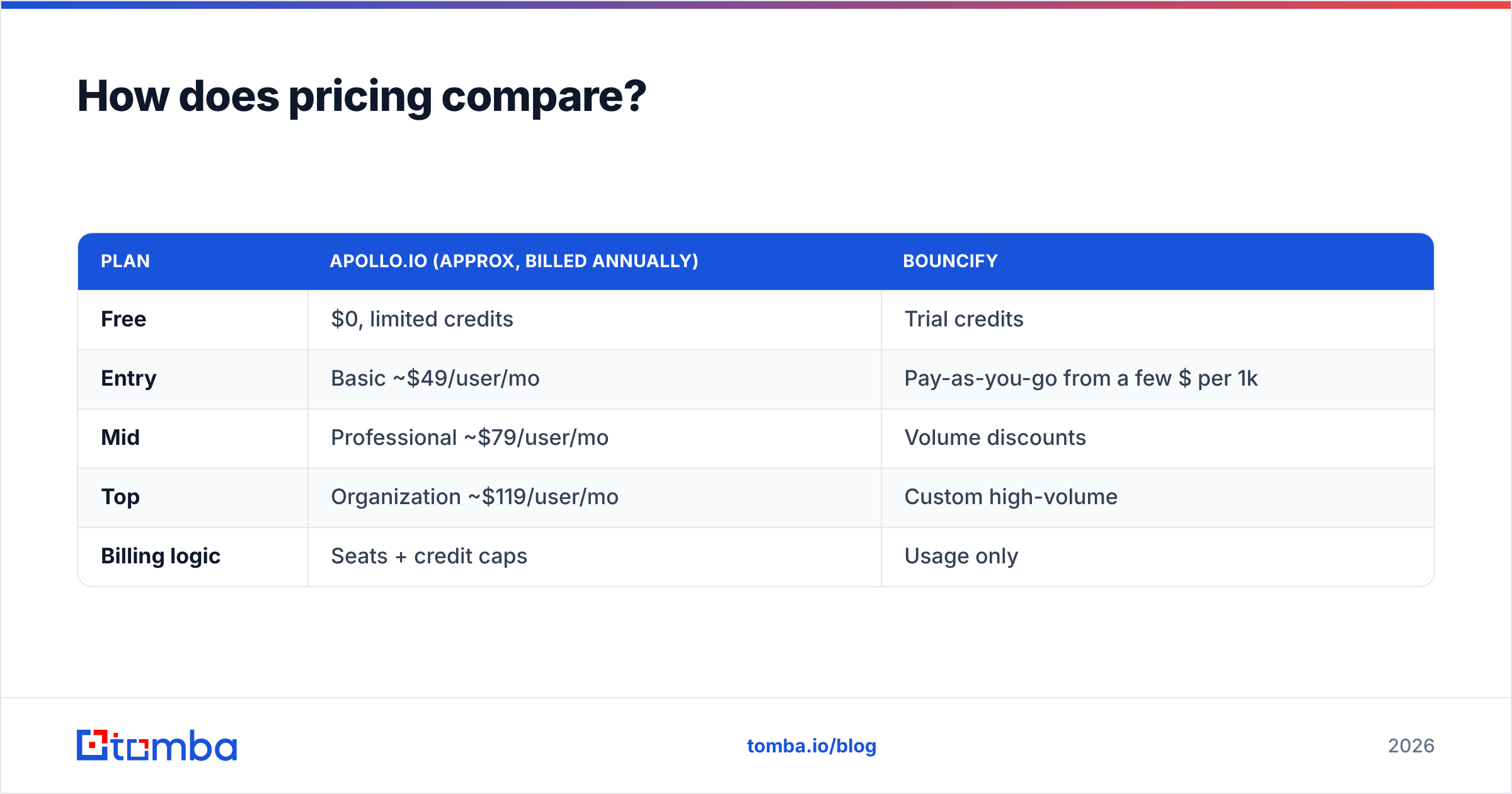 Diagram: How does pricing compare