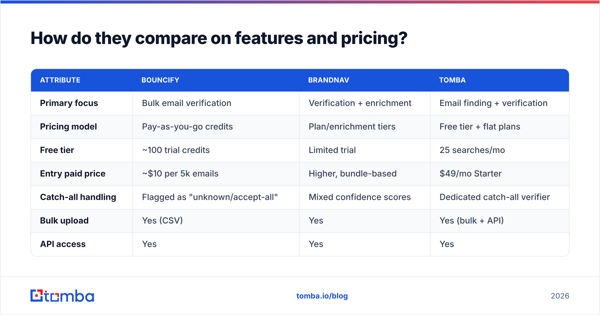 Diagram: How do they compare on features and pricing