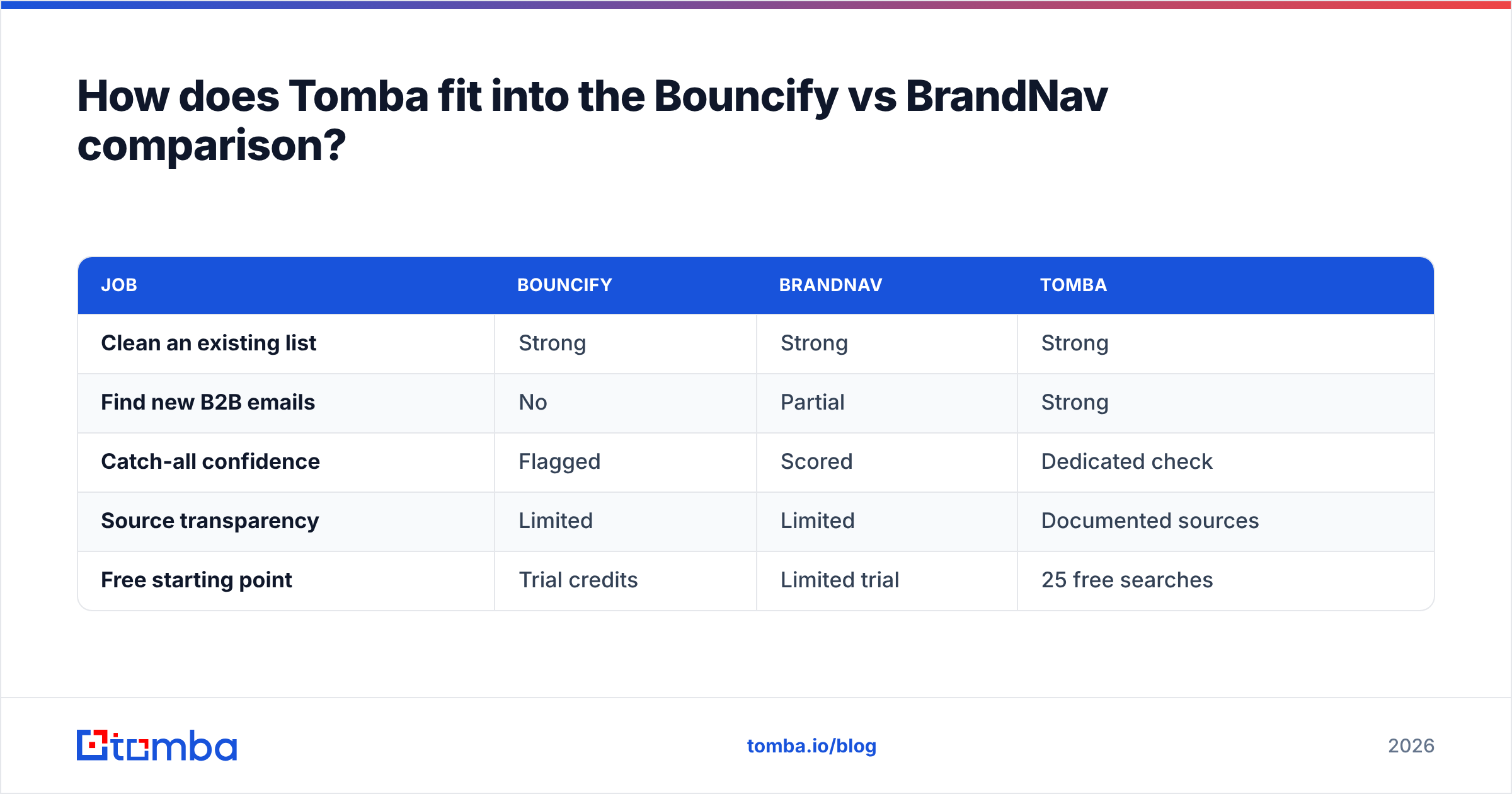 Diagram: How does Tomba fit into the Bouncify vs BrandNav comparison