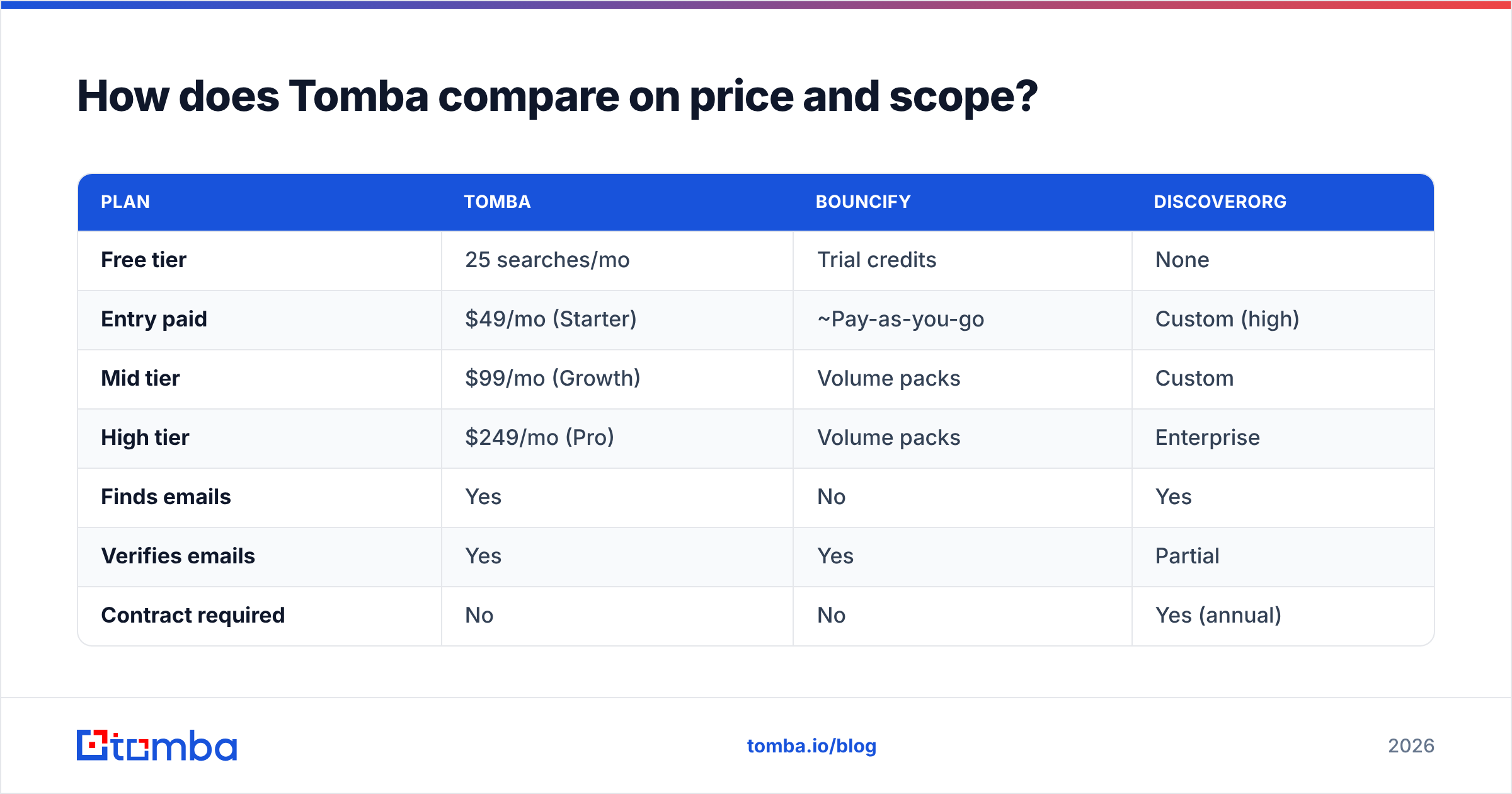 Diagram: How does Tomba compare on price and scope