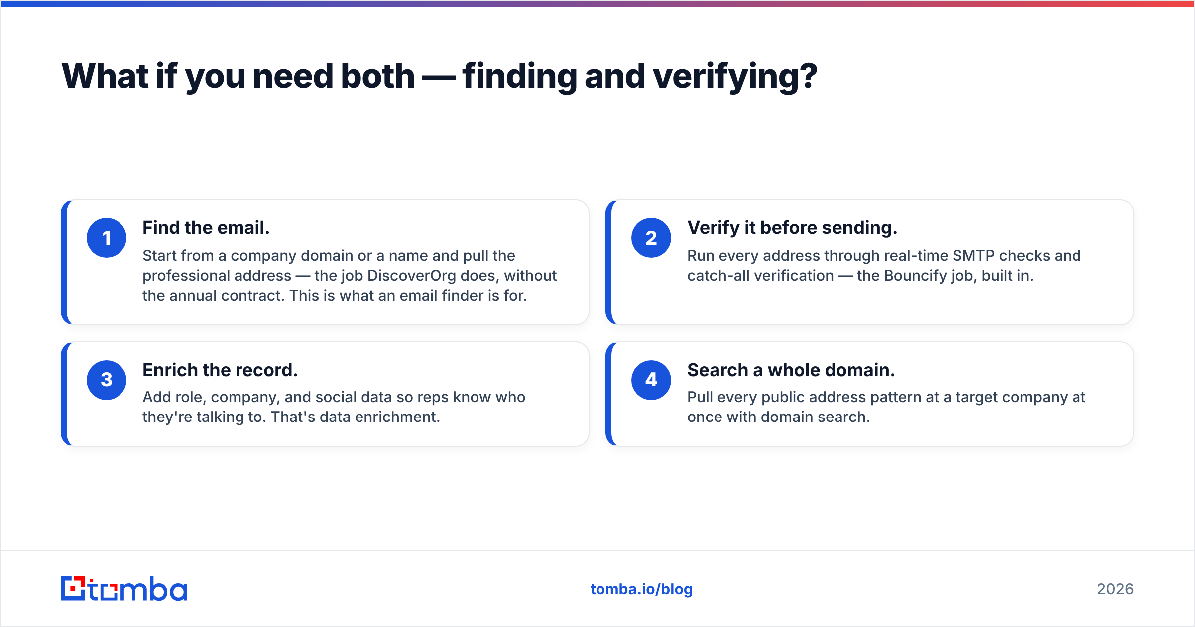 Diagram: What if you need both — finding and verifying