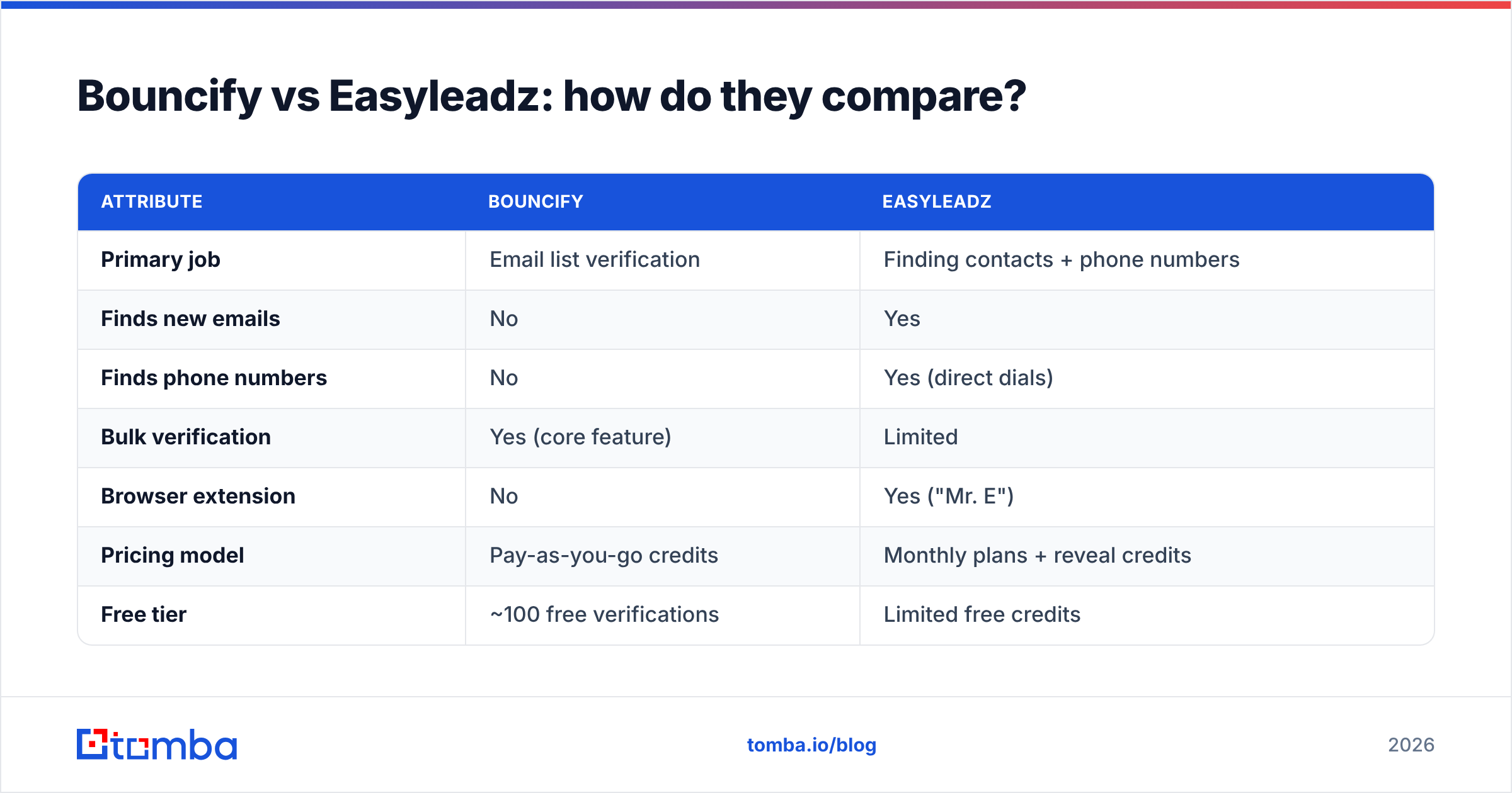 Diagram: Bouncify vs Easyleadz: how do they compare