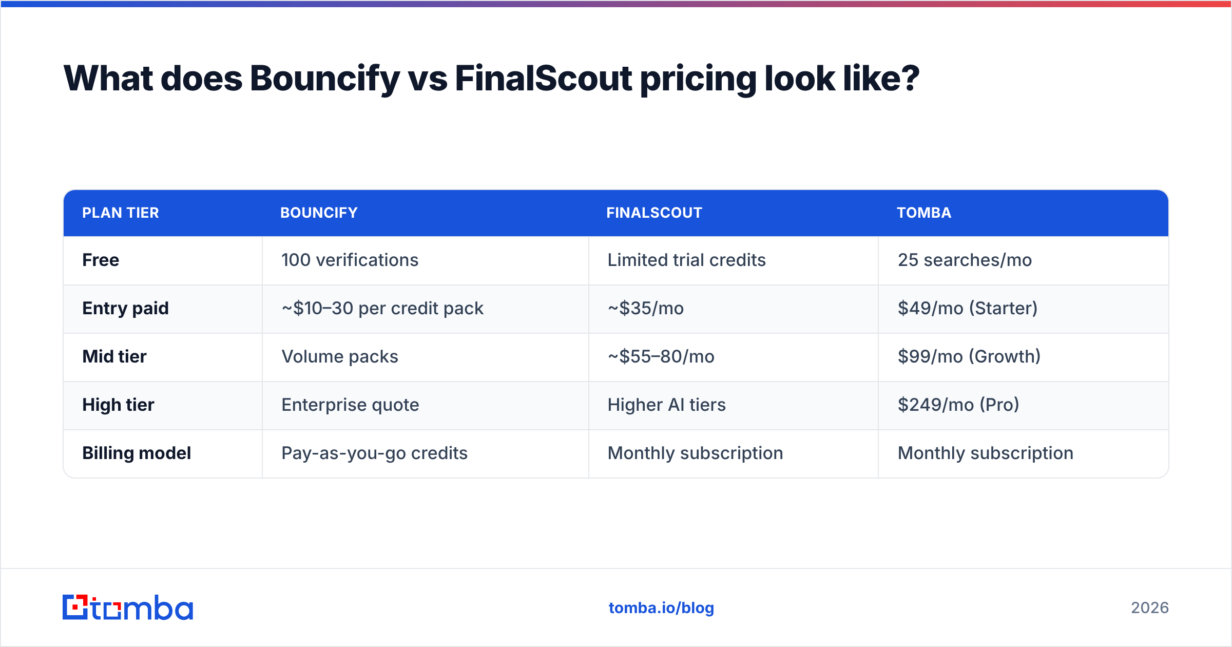 Diagram: What does Bouncify vs FinalScout pricing look like