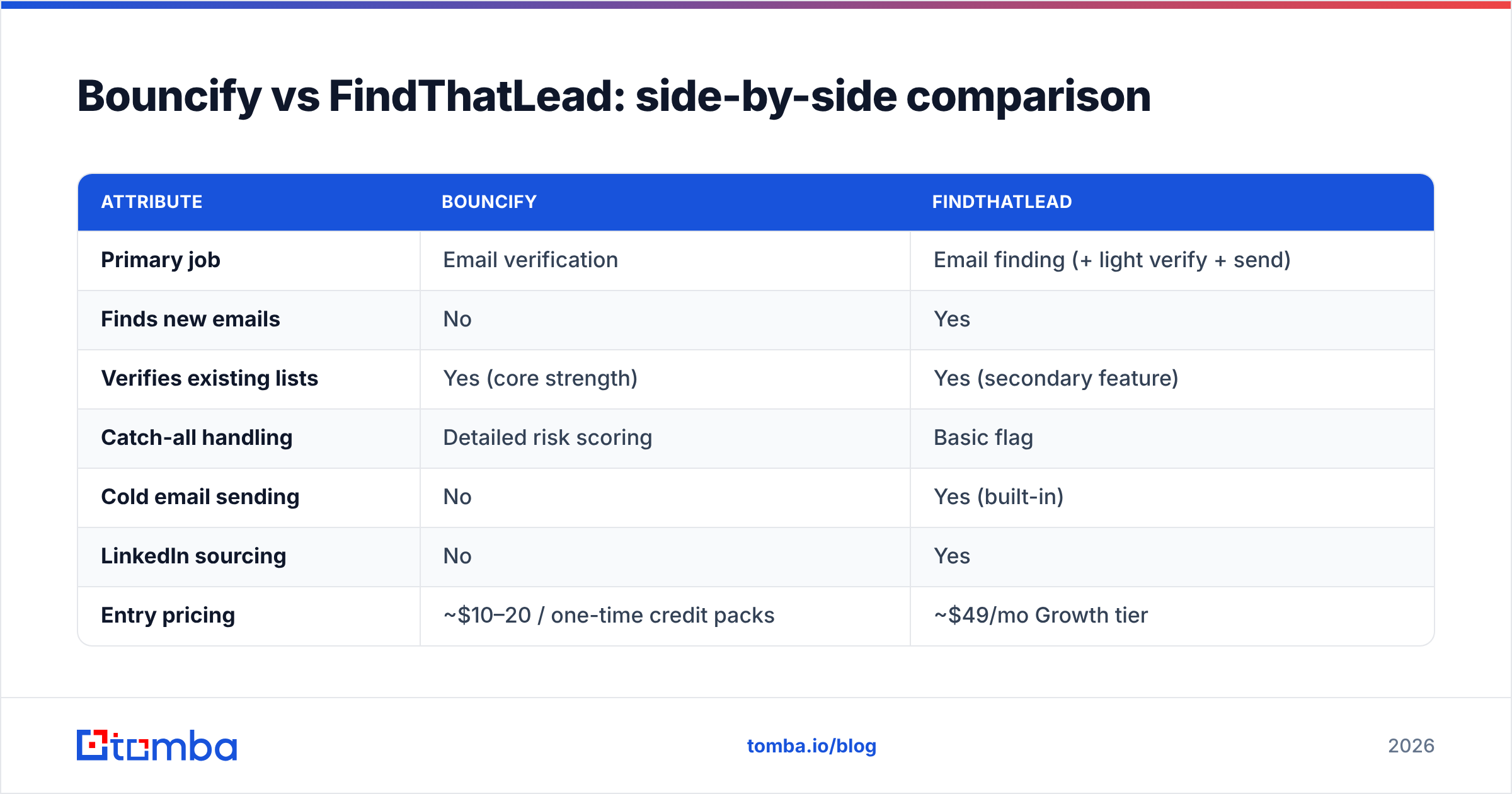 Diagram: Bouncify vs FindThatLead: side-by-side comparison