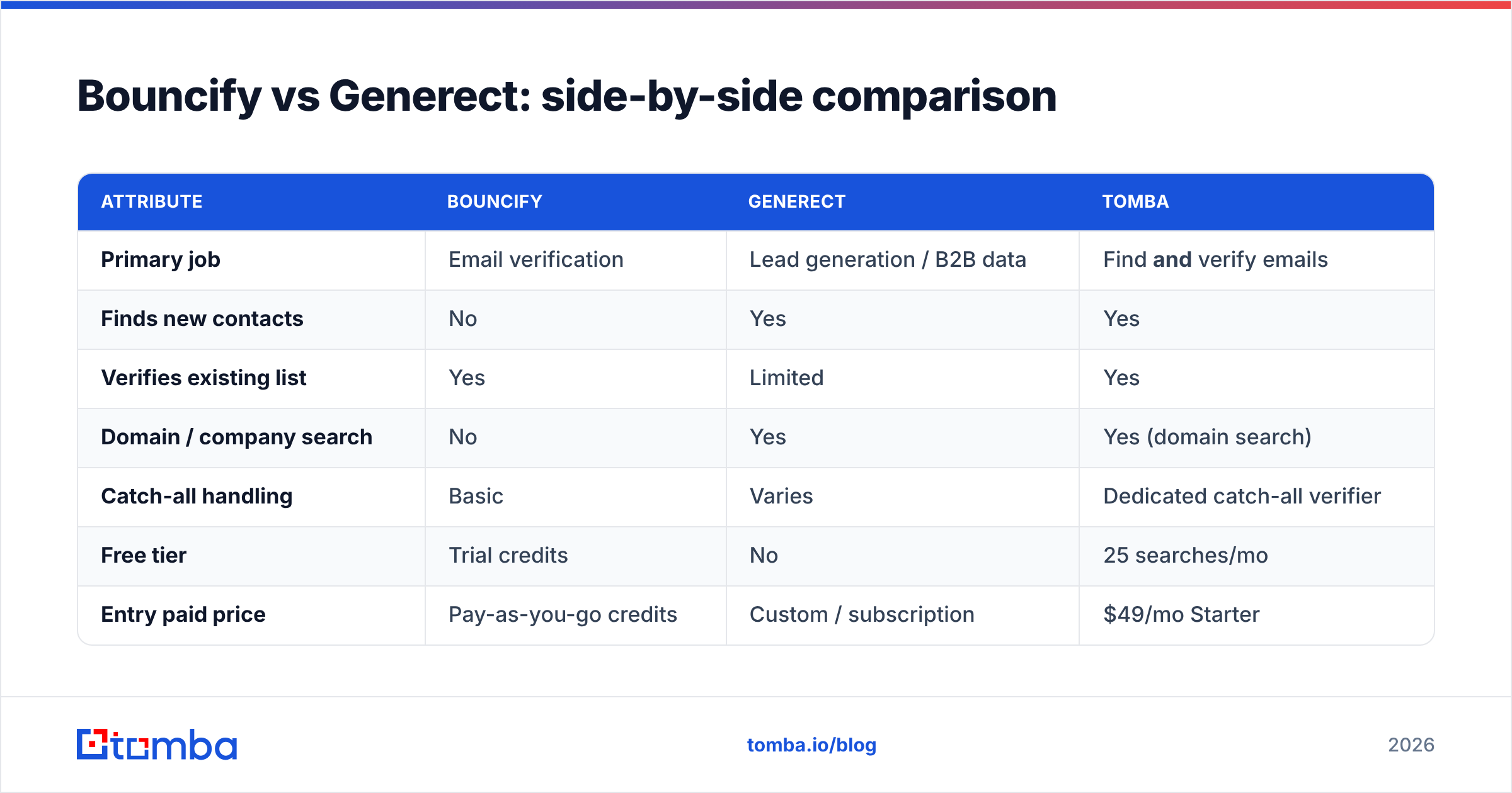 Diagram: Bouncify vs Generect: side-by-side comparison